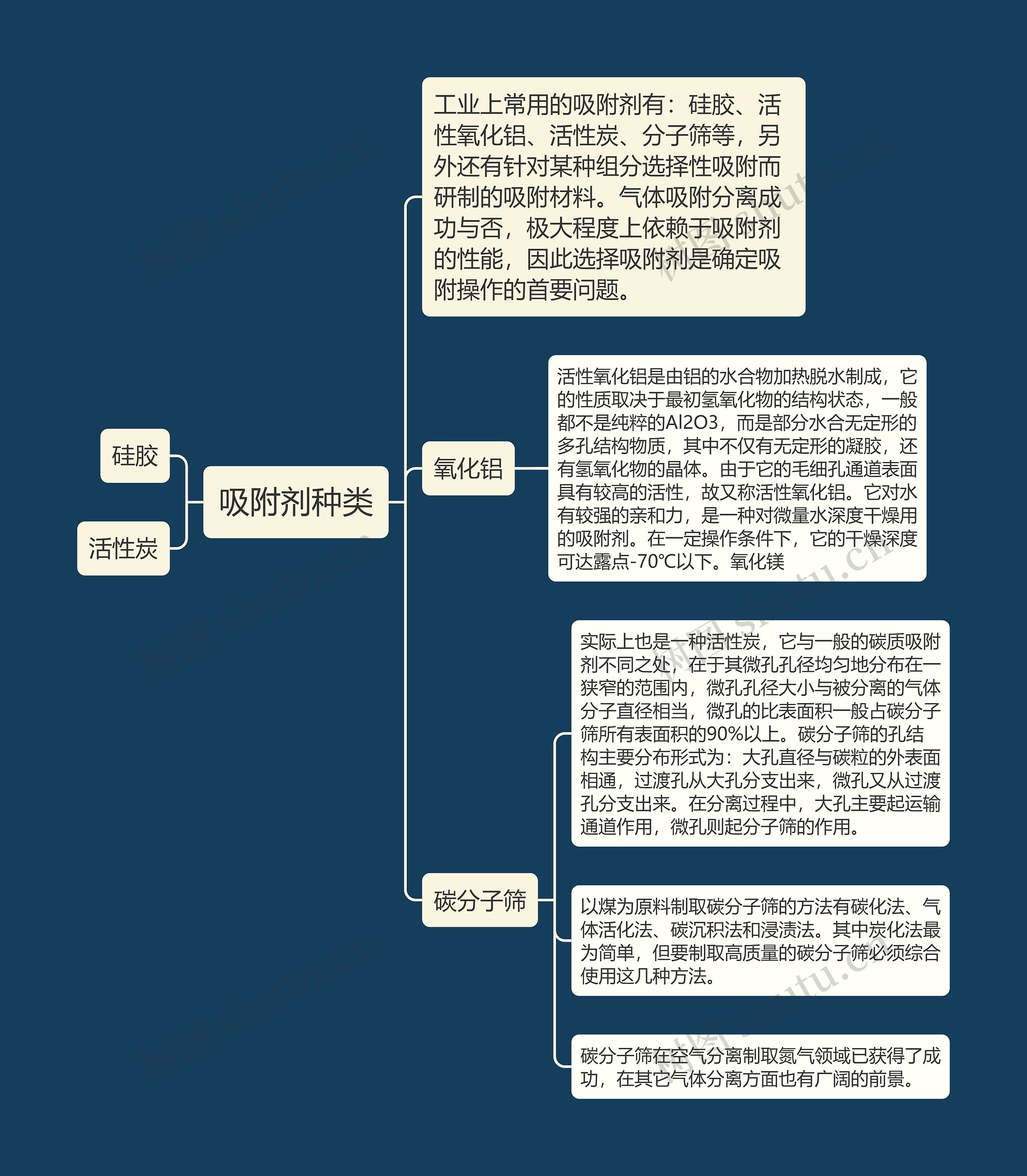 吸附剂种类