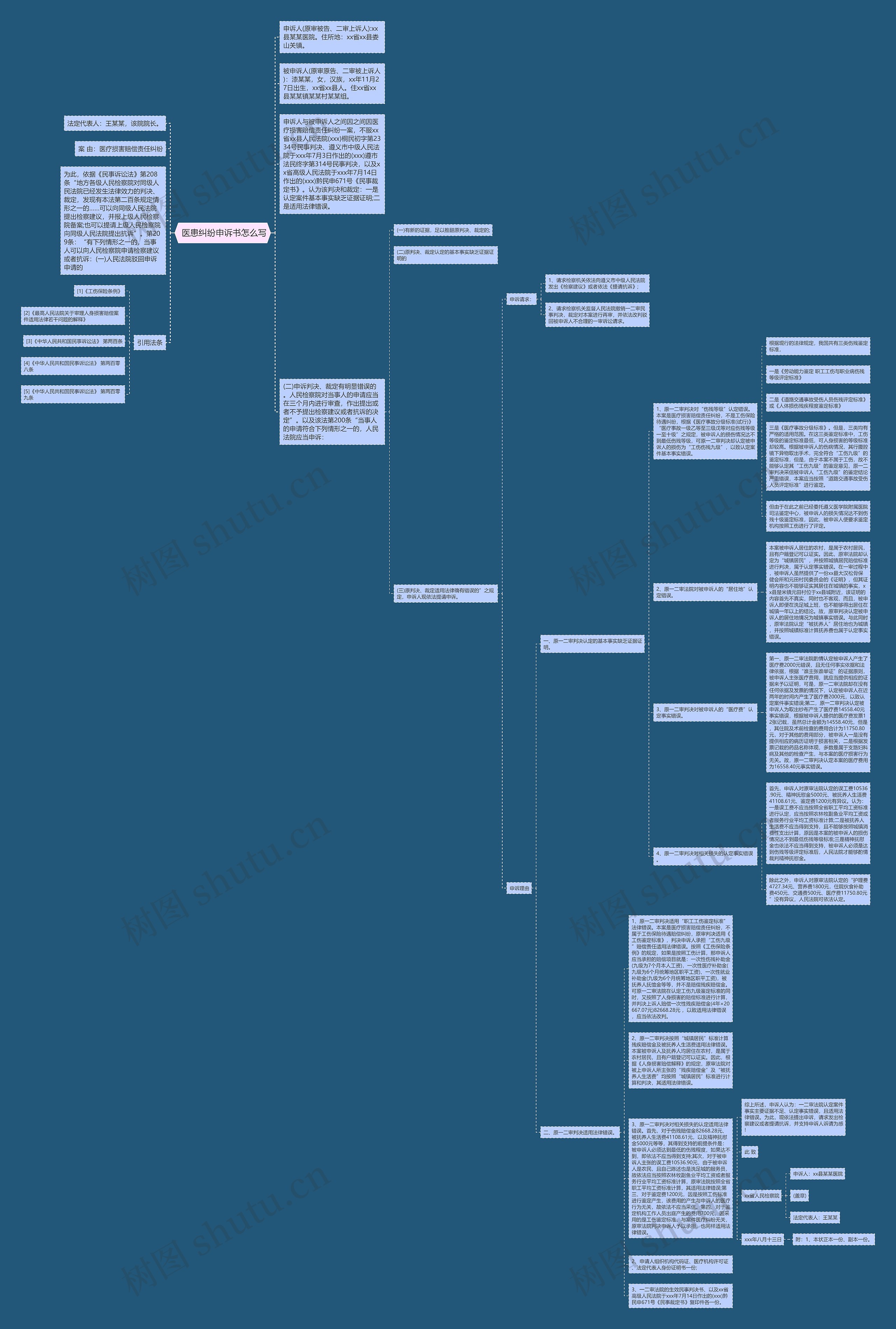医患纠纷申诉书怎么写思维导图高清图 医患纠纷申诉书怎么写思维导图