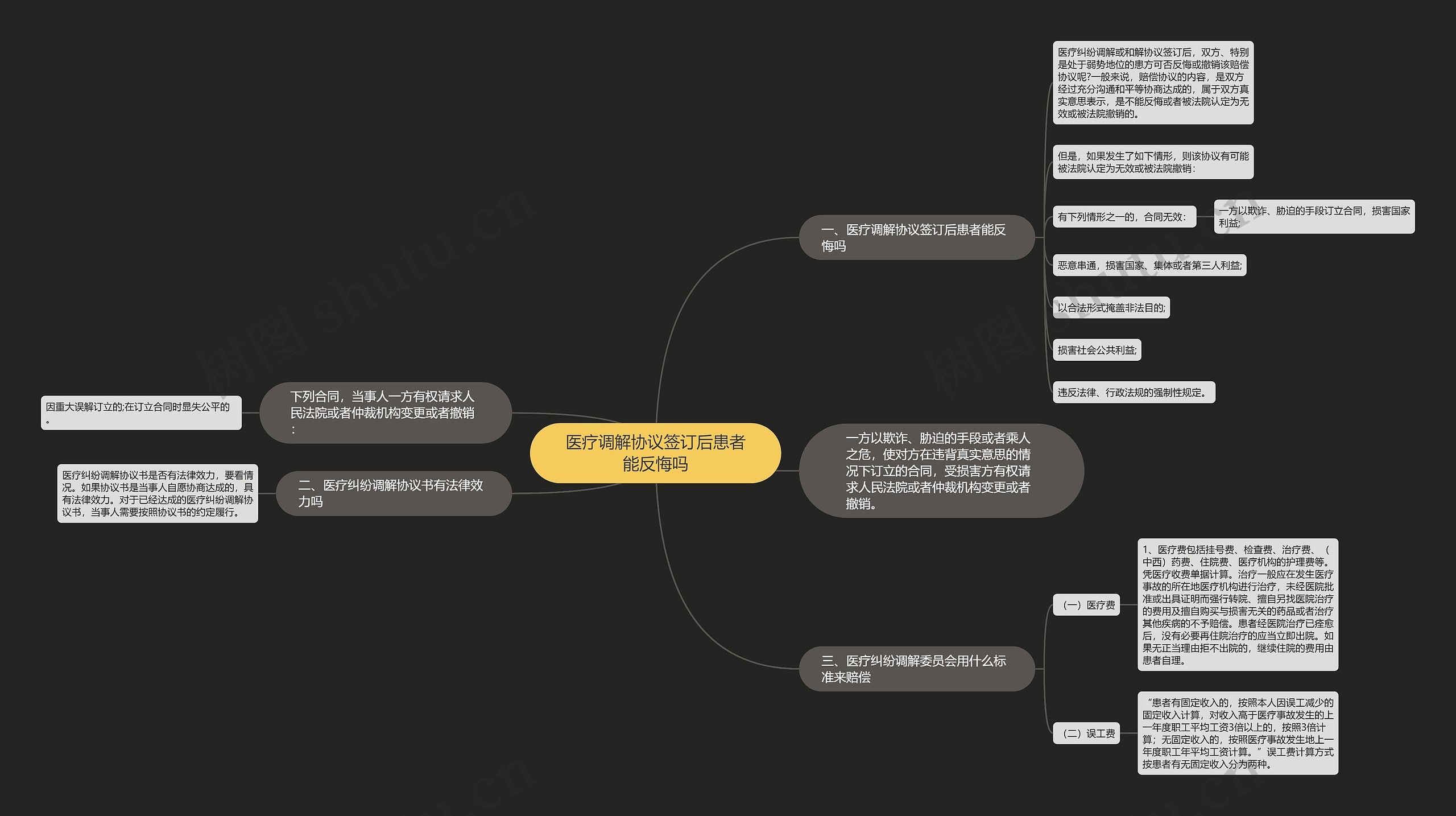 医疗调解协议签订后患者能反悔吗思维导图