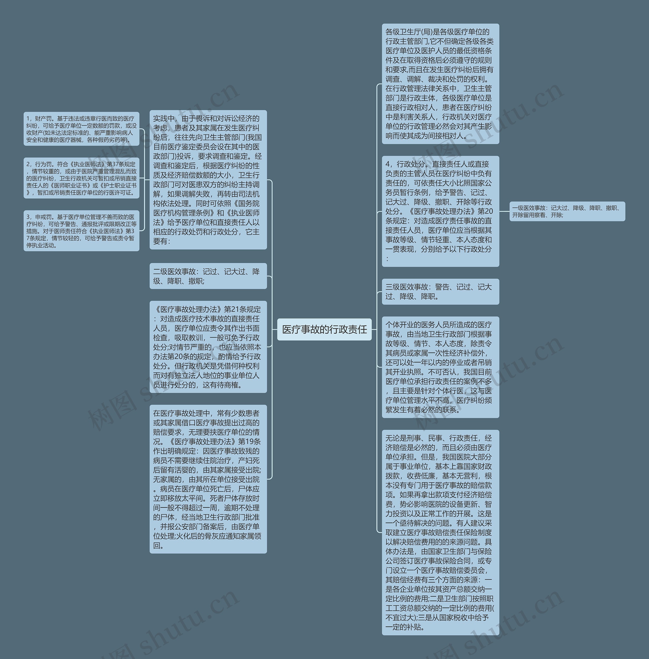 医疗事故的行政责任思维导图