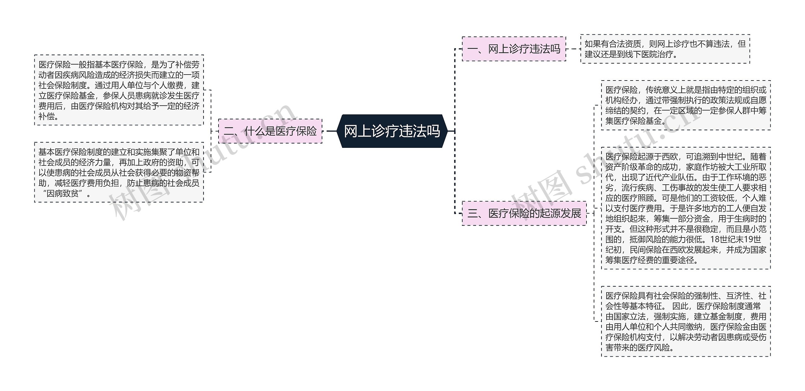 网上诊疗违法吗思维导图