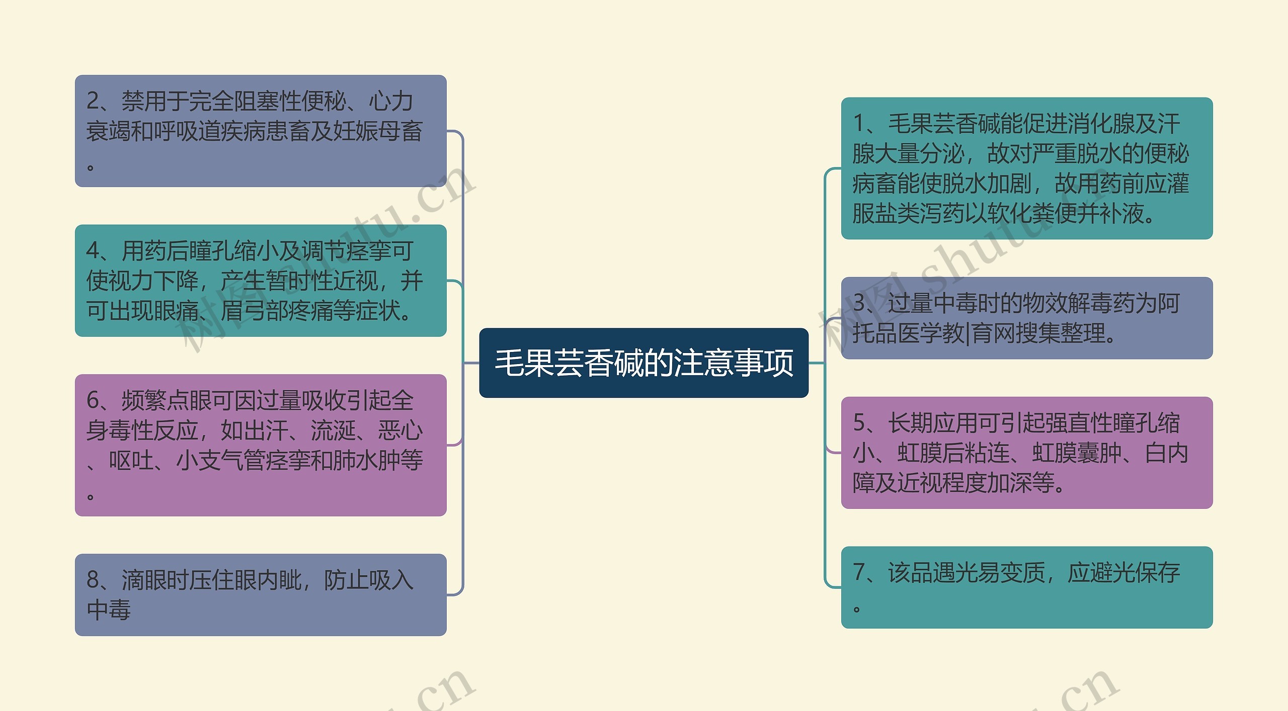 毛果芸香碱的注意事项思维导图