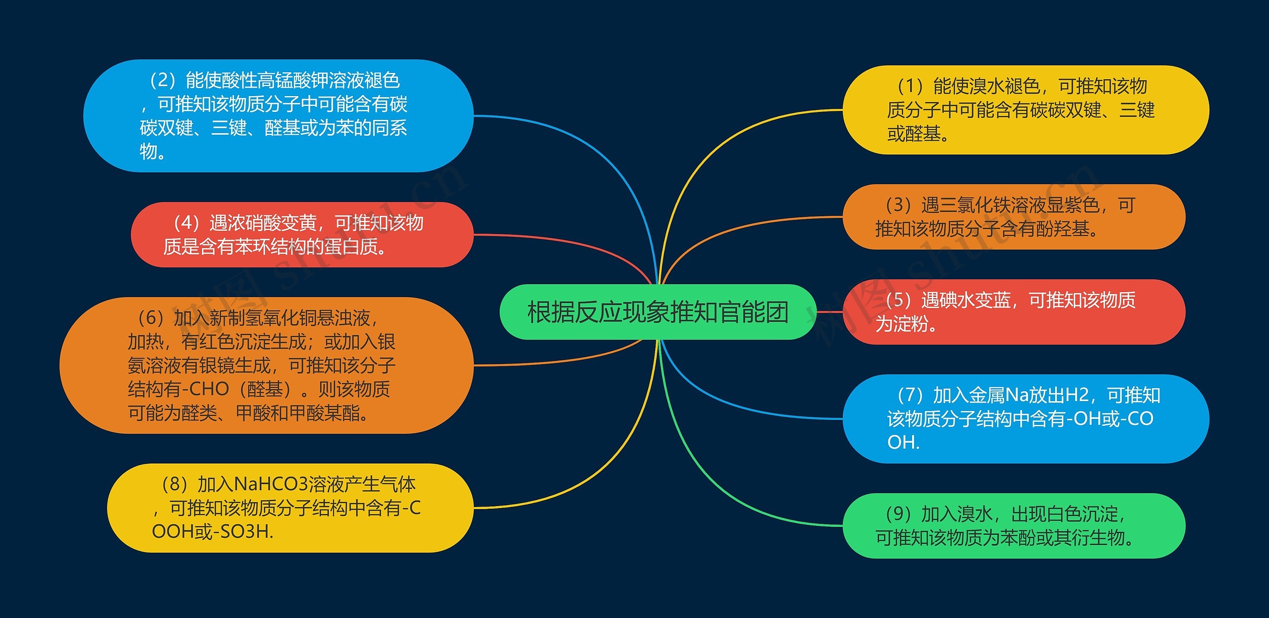 根据反应现象推知官能团