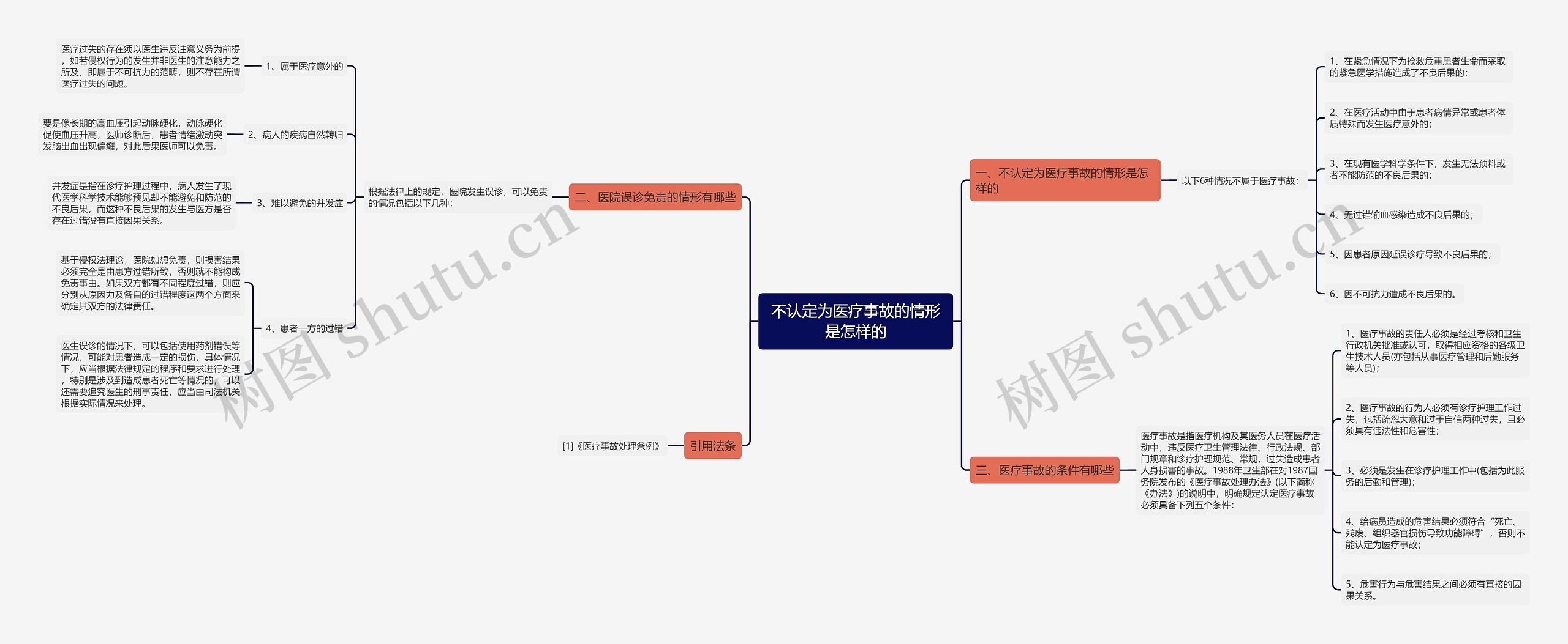 不认定为医疗事故的情形是怎样的思维导图