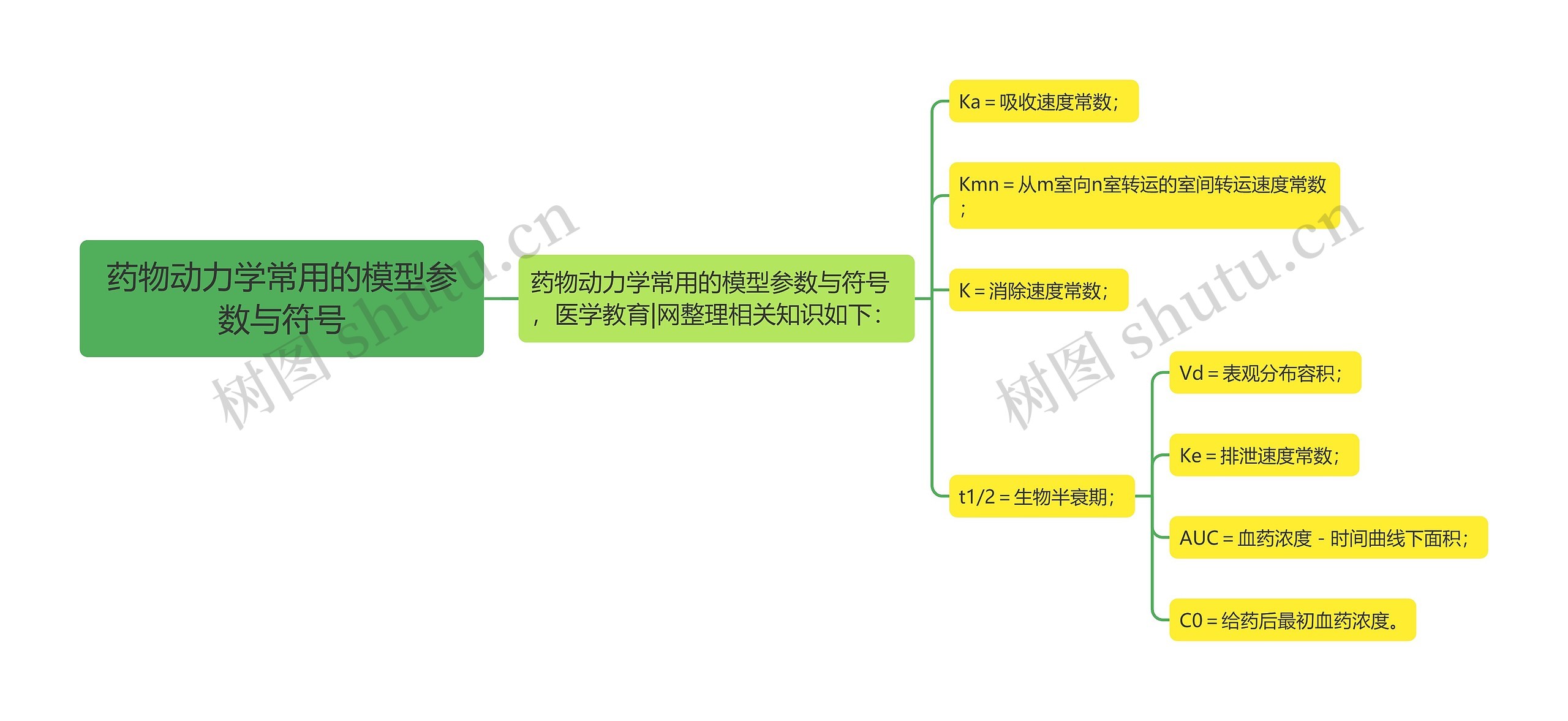 药物动力学常用的模型参数与符号思维导图