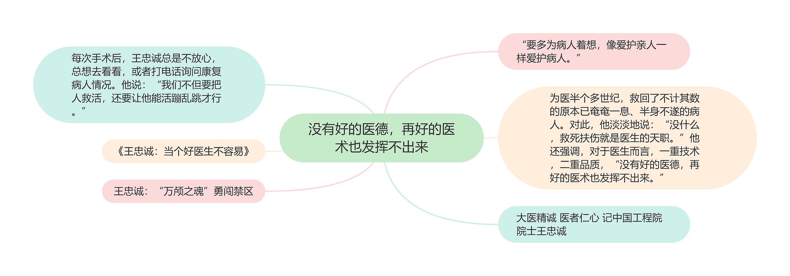 没有好的医德，再好的医术也发挥不出来思维导图