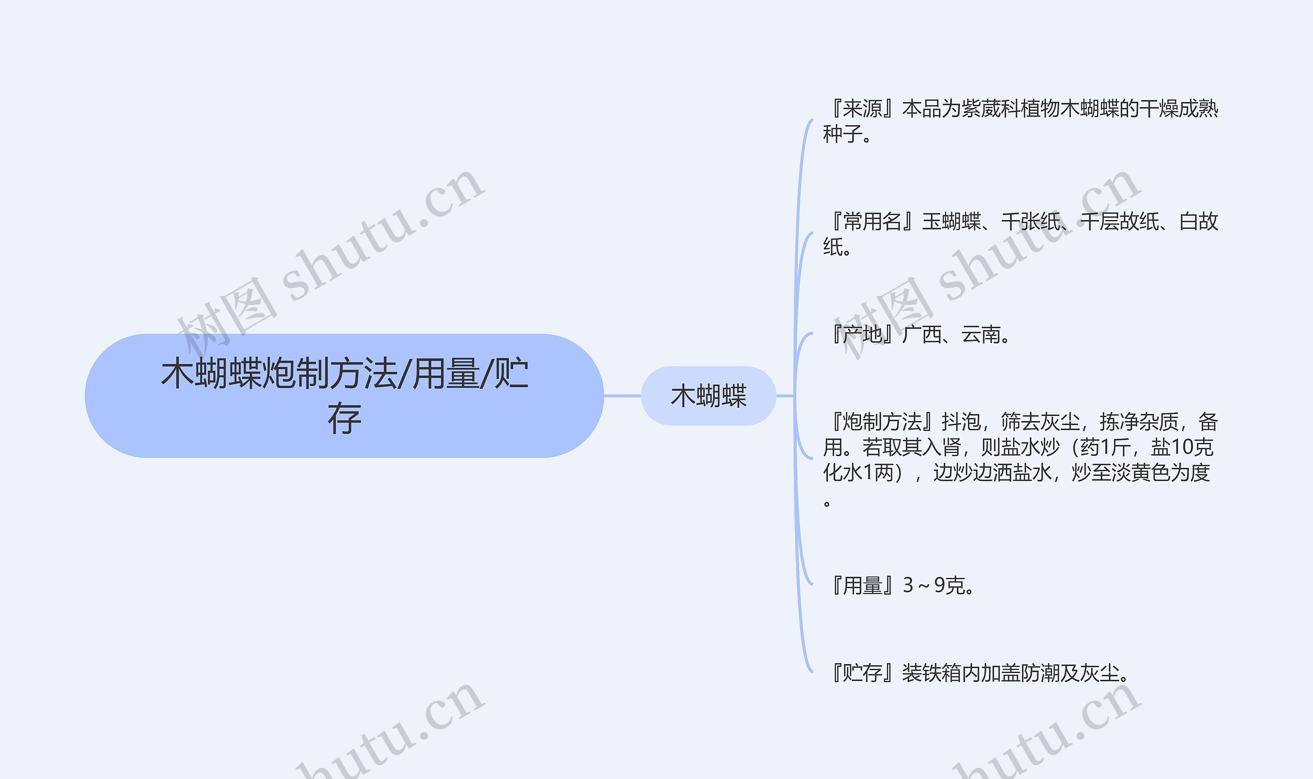 木蝴蝶炮制方法/用量/贮存思维导图