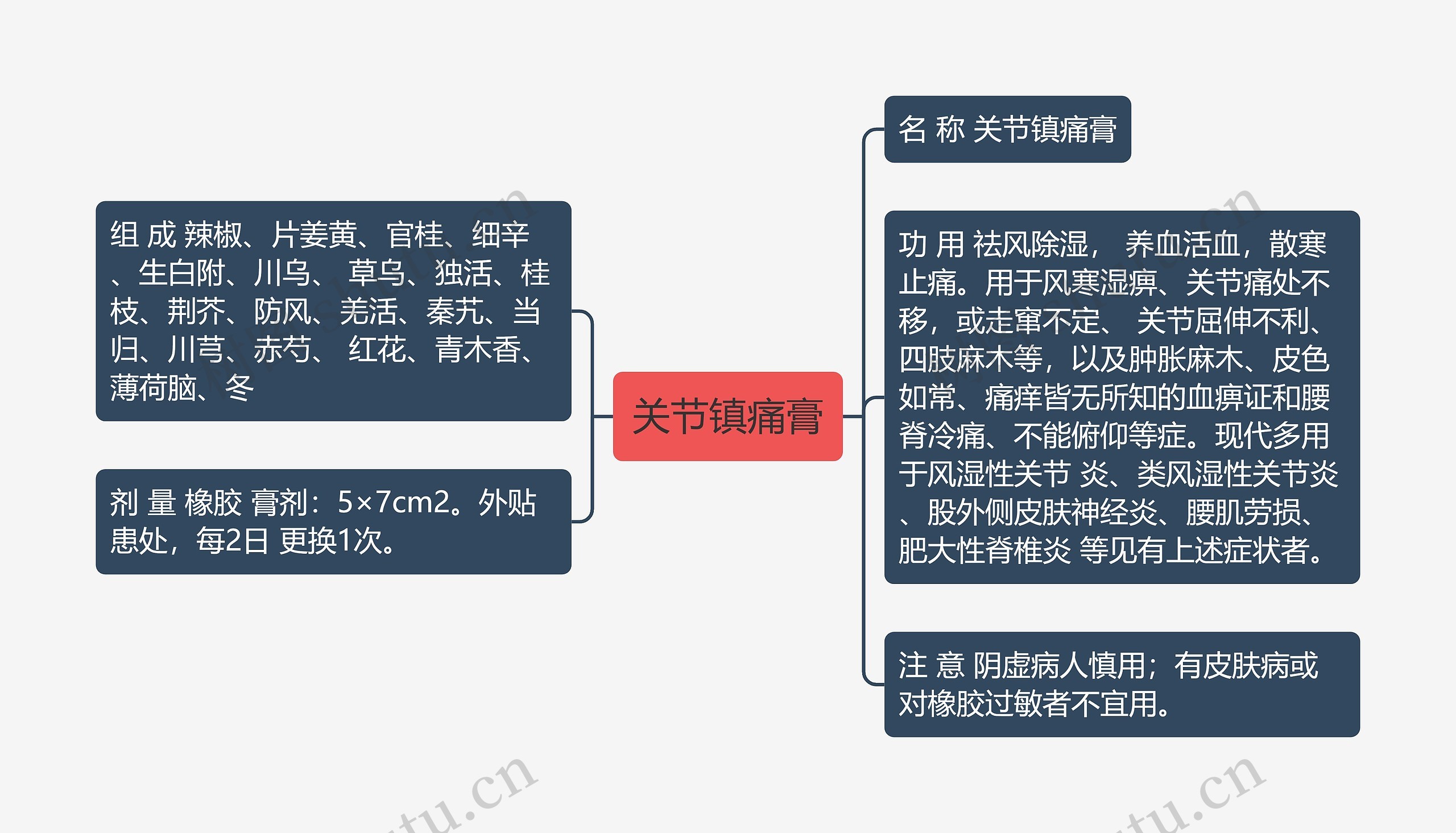 关节镇痛膏思维导图