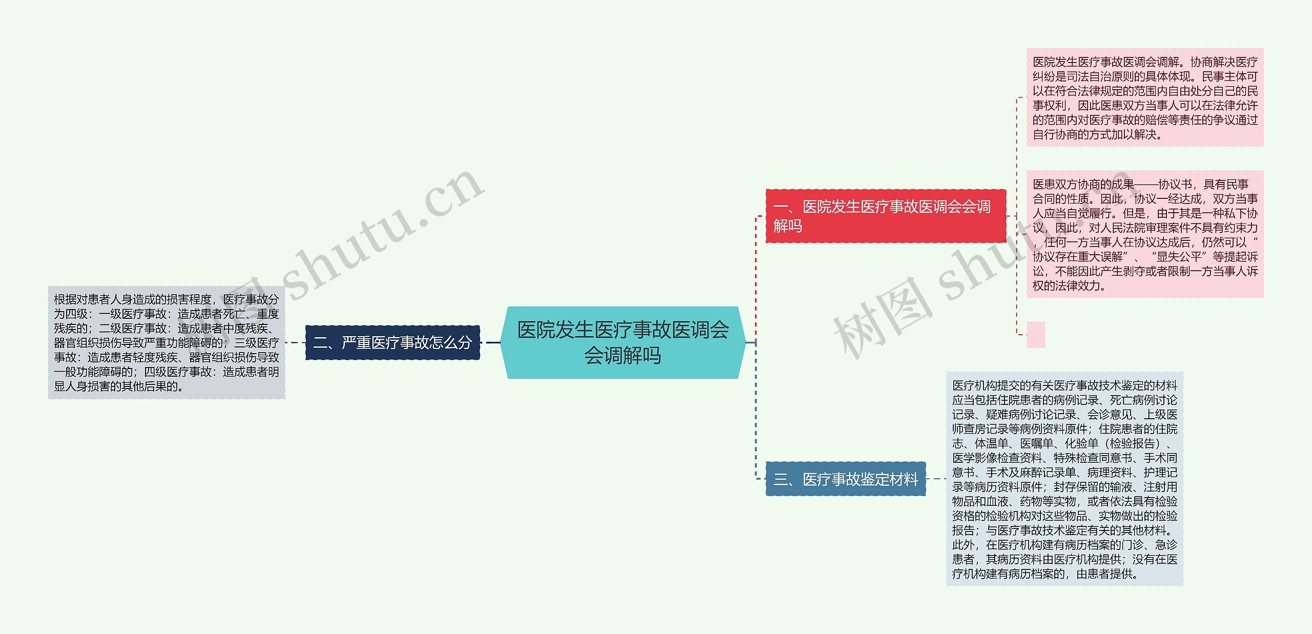 医院发生医疗事故医调会会调解吗思维导图