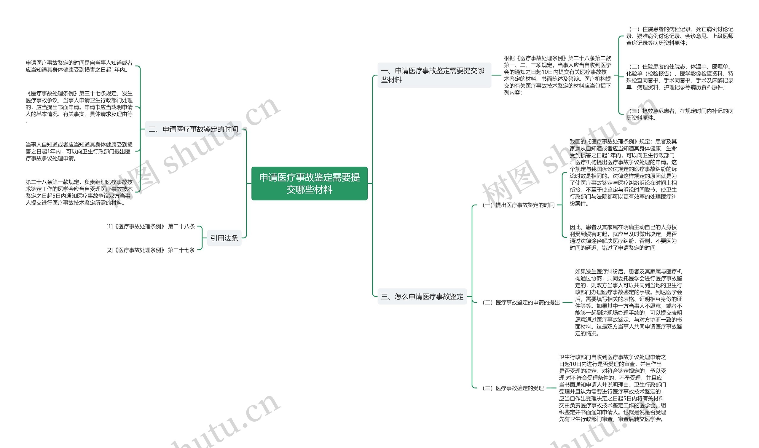 申请医疗事故鉴定需要提交哪些材料