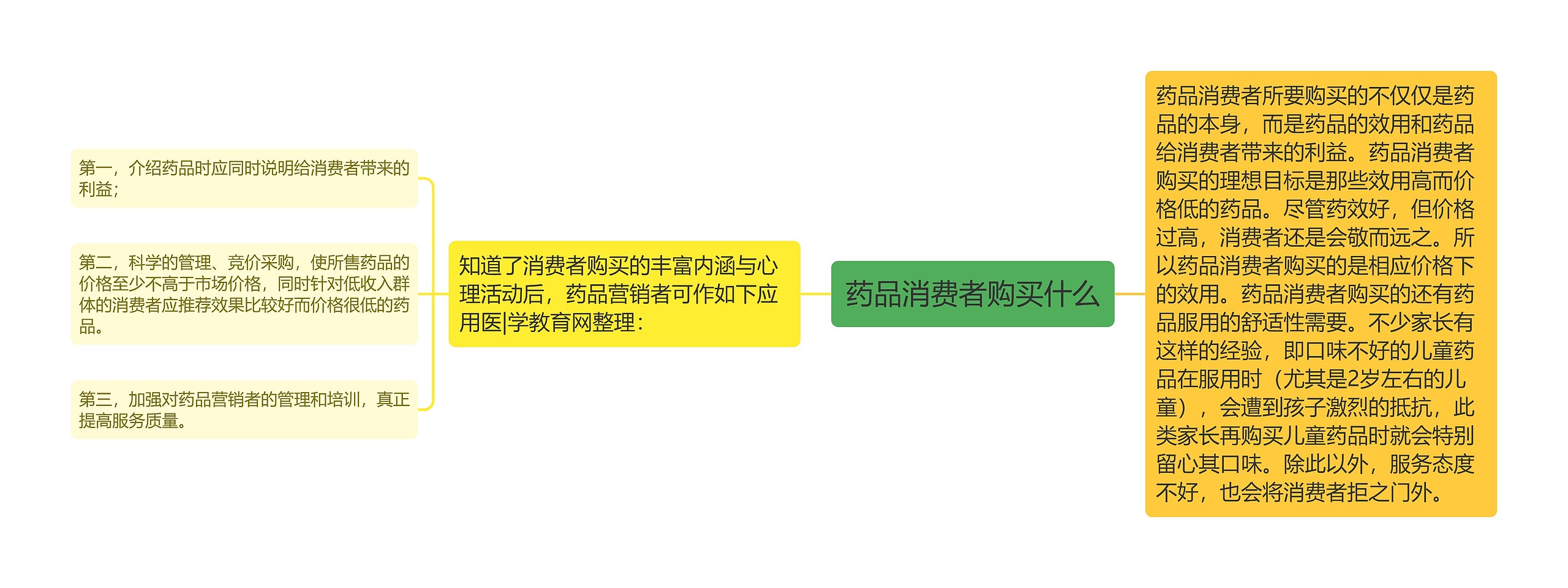 药品消费者购买什么思维导图