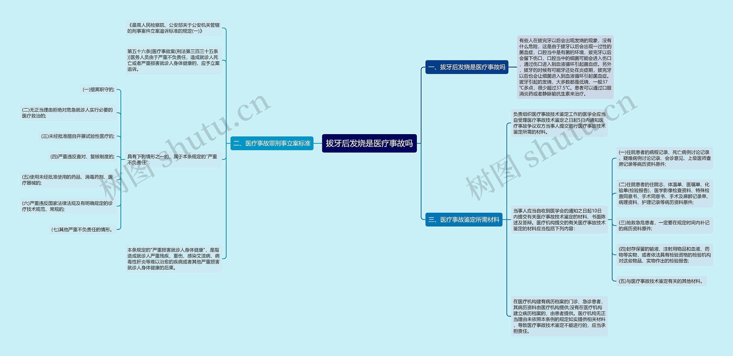 拔牙后发烧是医疗事故吗思维导图