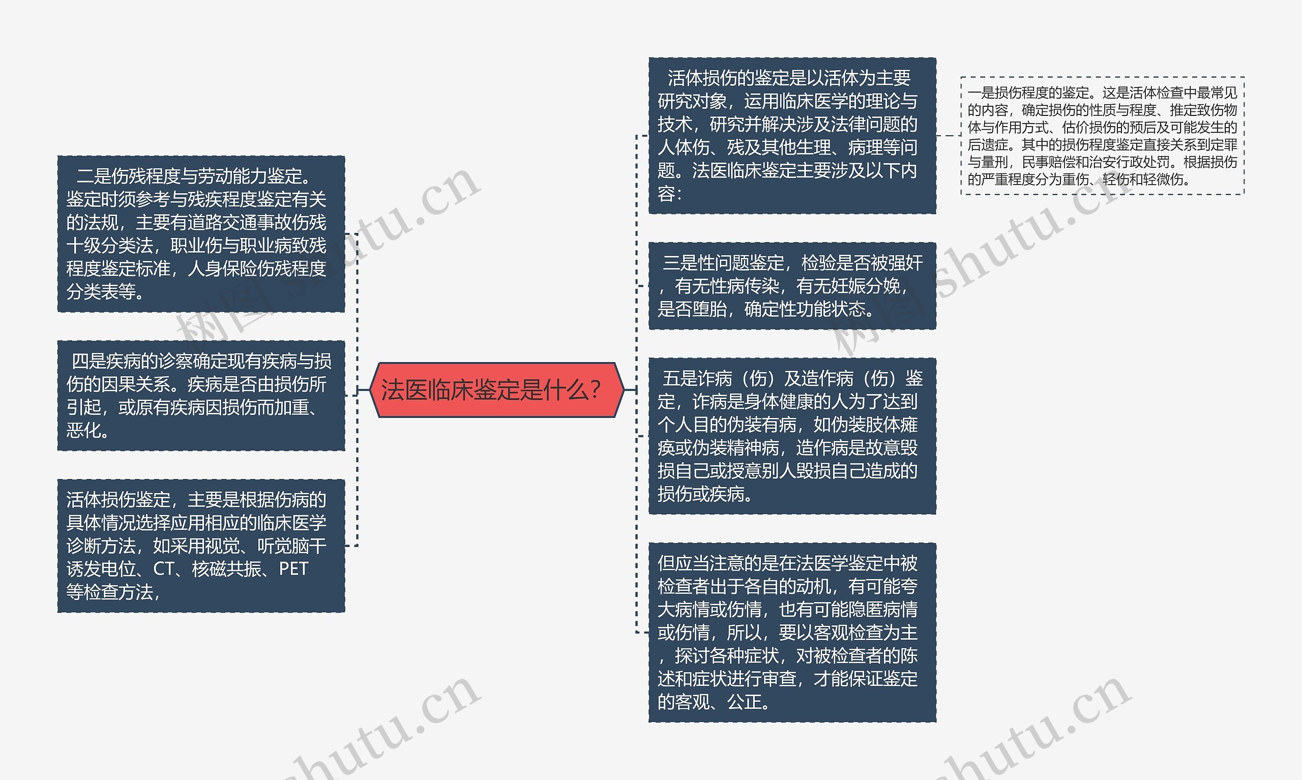 法医临床鉴定是什么？思维导图