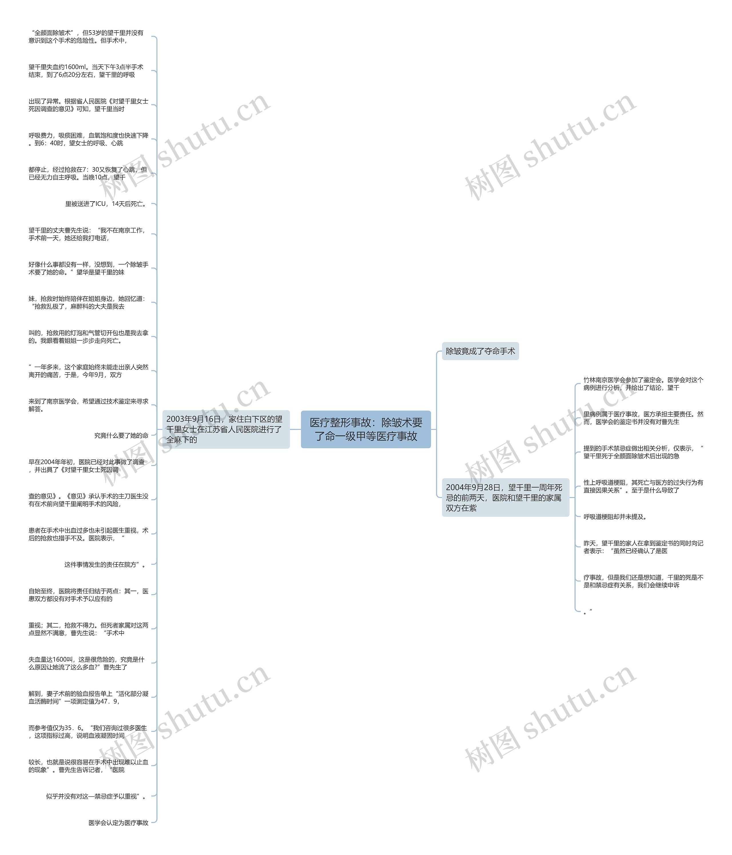 医疗整形事故：除皱术要了命一级甲等医疗事故思维导图