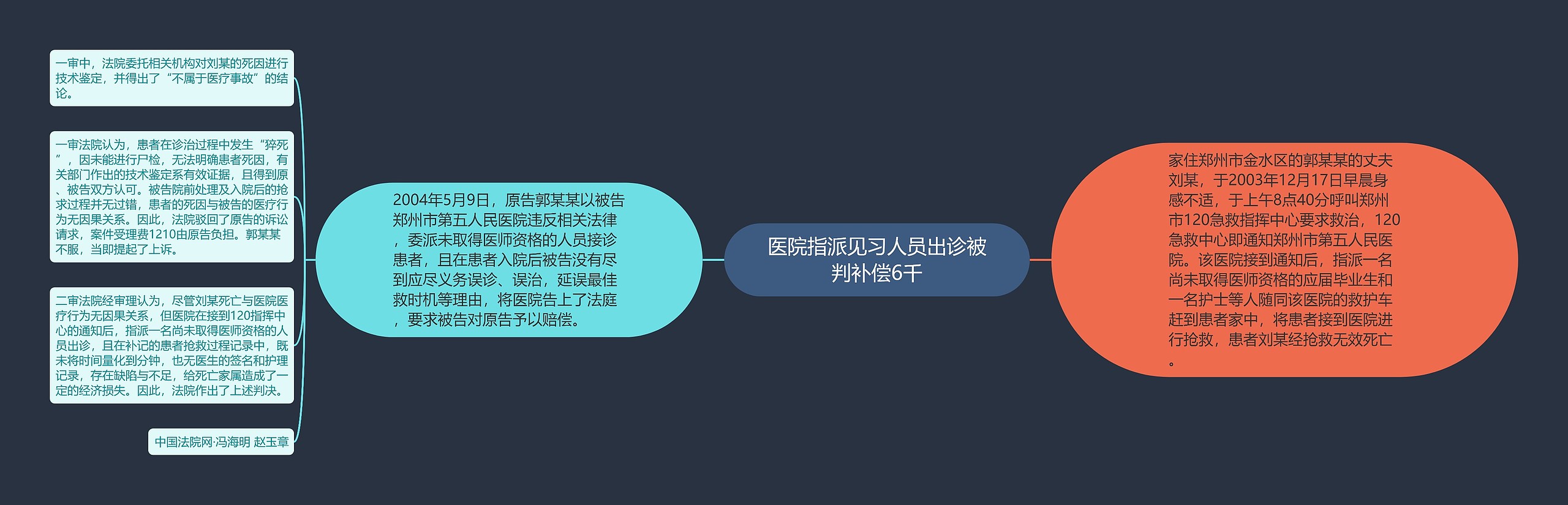 医院指派见习人员出诊被判补偿6千思维导图