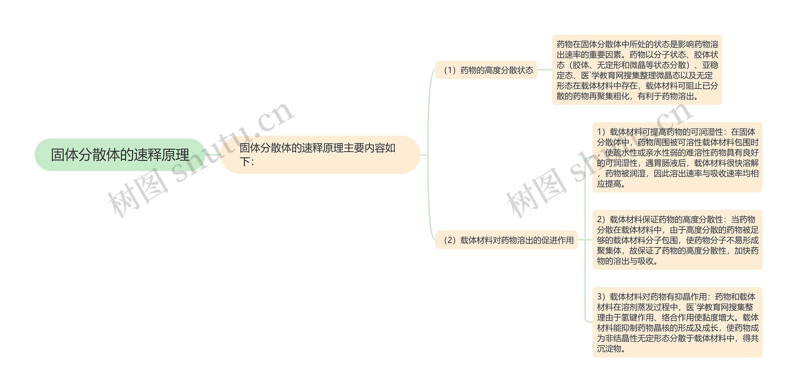 固体分散体的速释原理思维导图