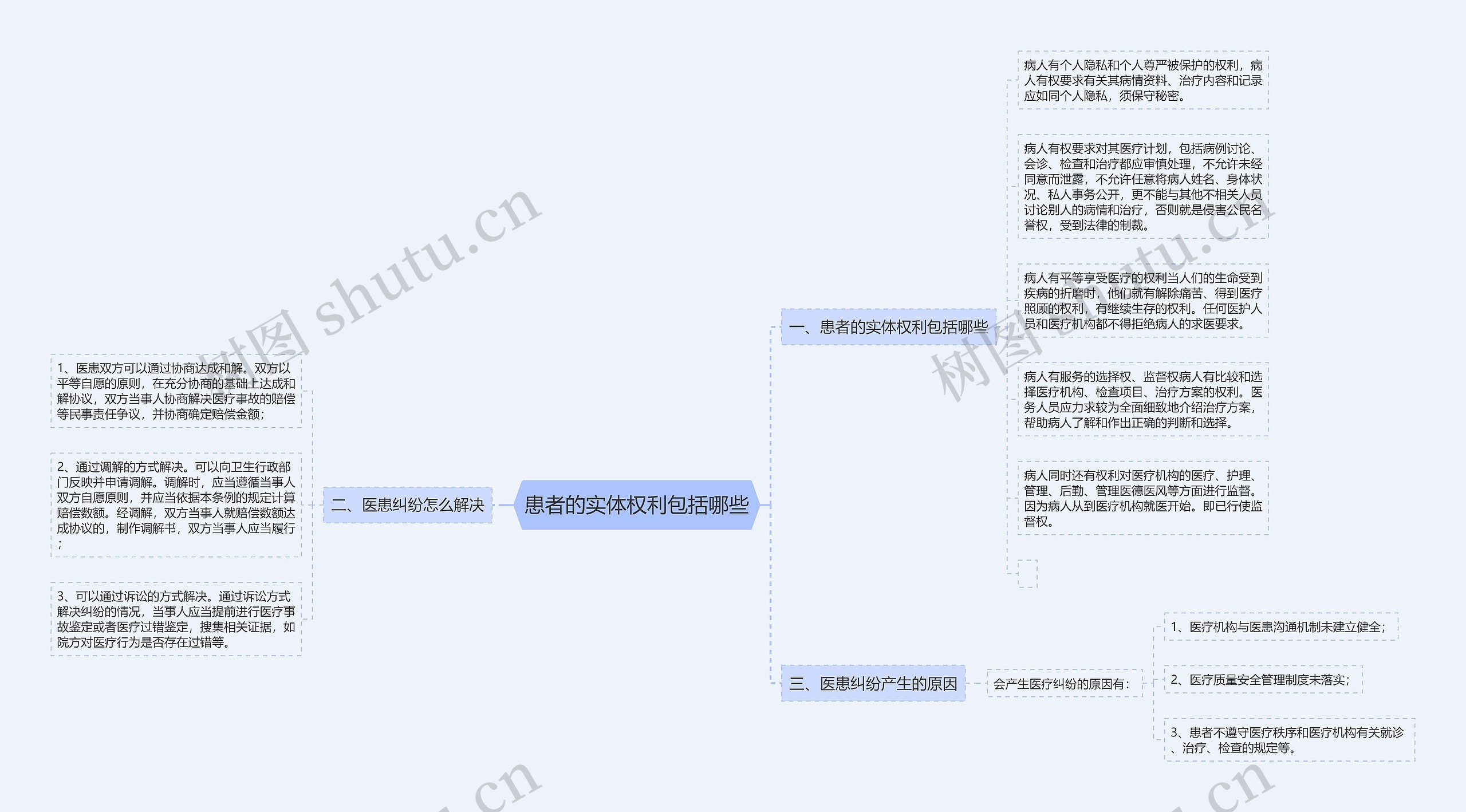 患者的实体权利包括哪些