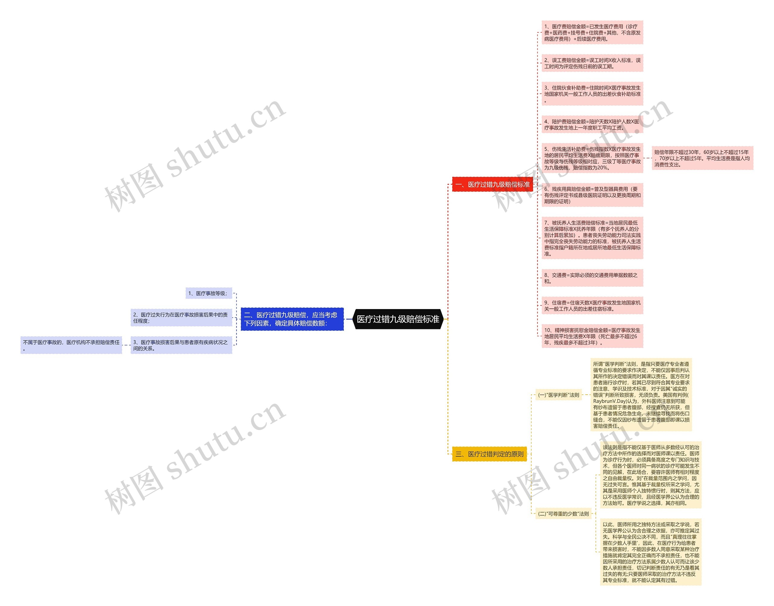 医疗过错九级赔偿标准思维导图