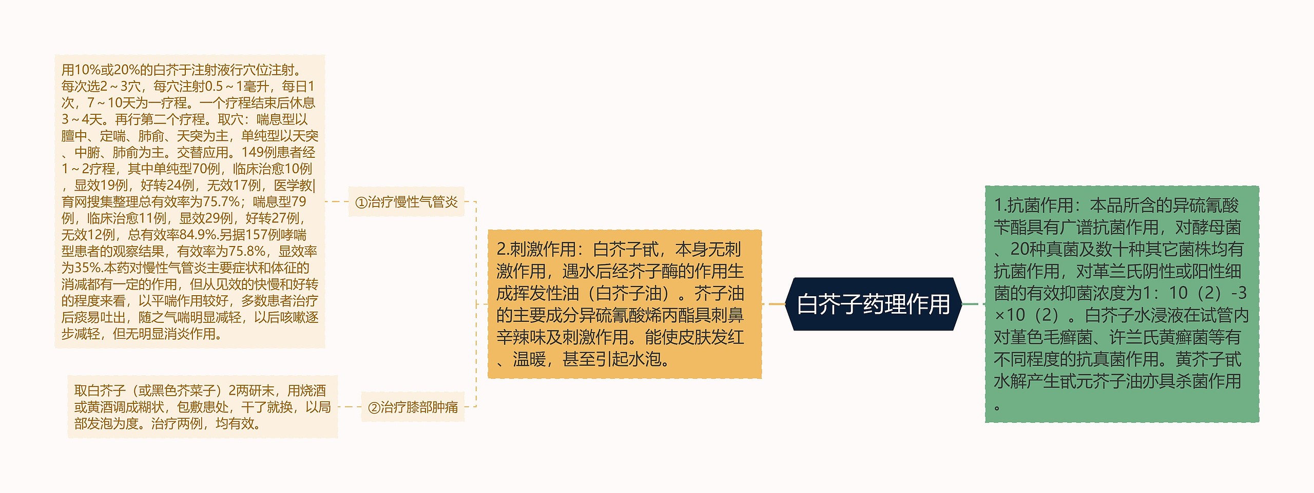 白芥子药理作用
