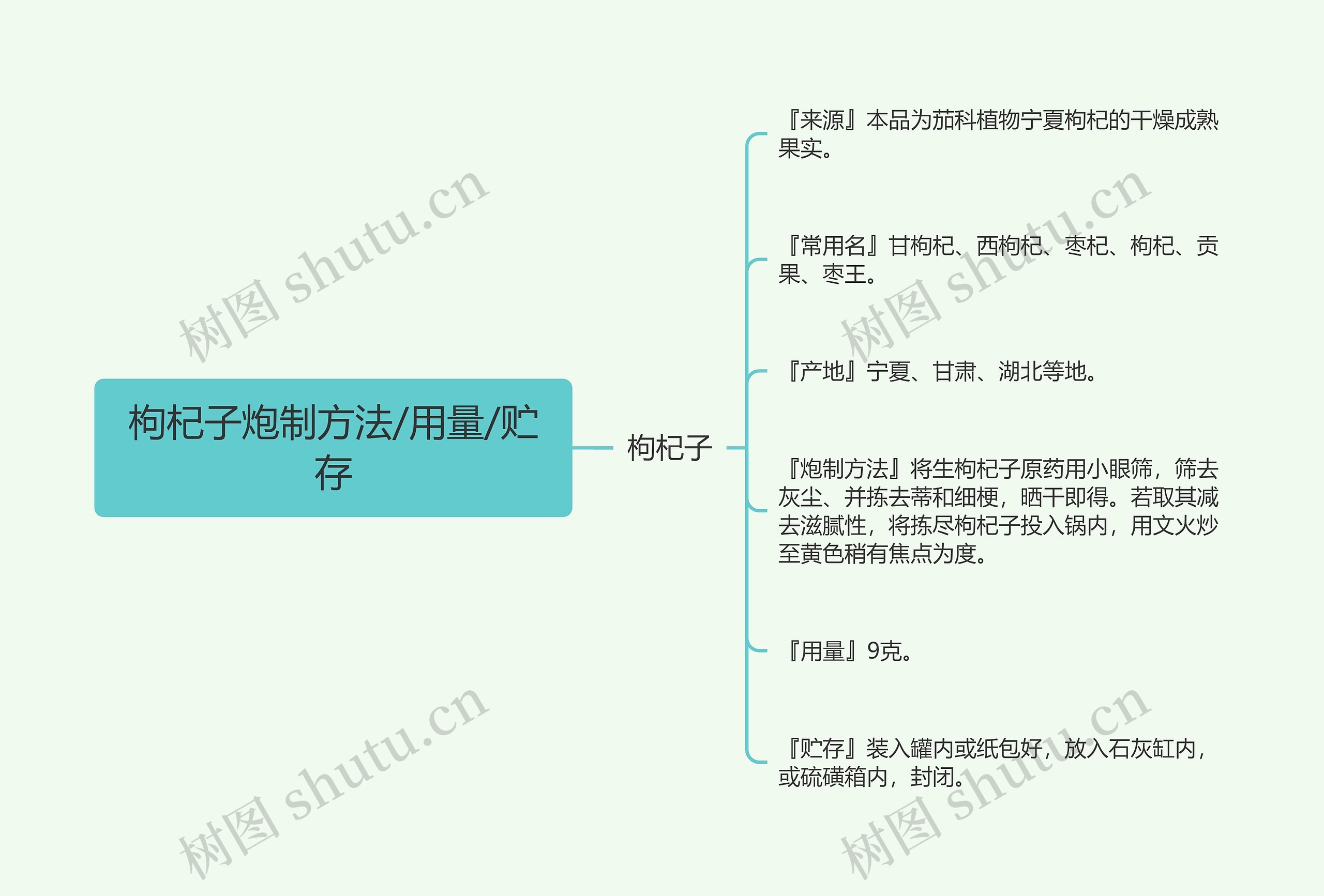 枸杞子炮制方法/用量/贮存思维导图