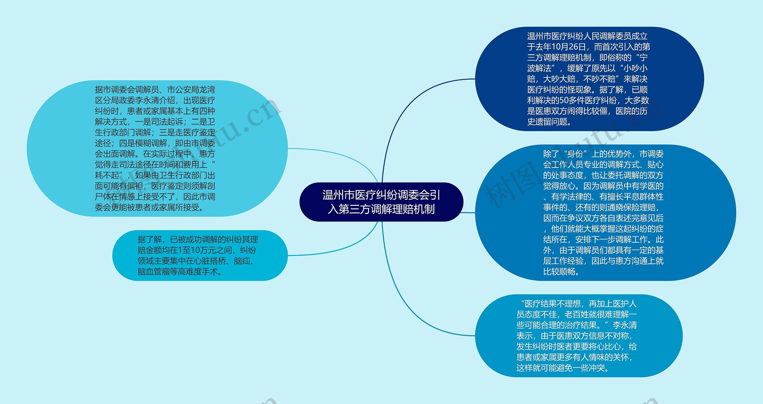 温州市医疗纠纷调委会引入第三方调解理赔机制思维导图