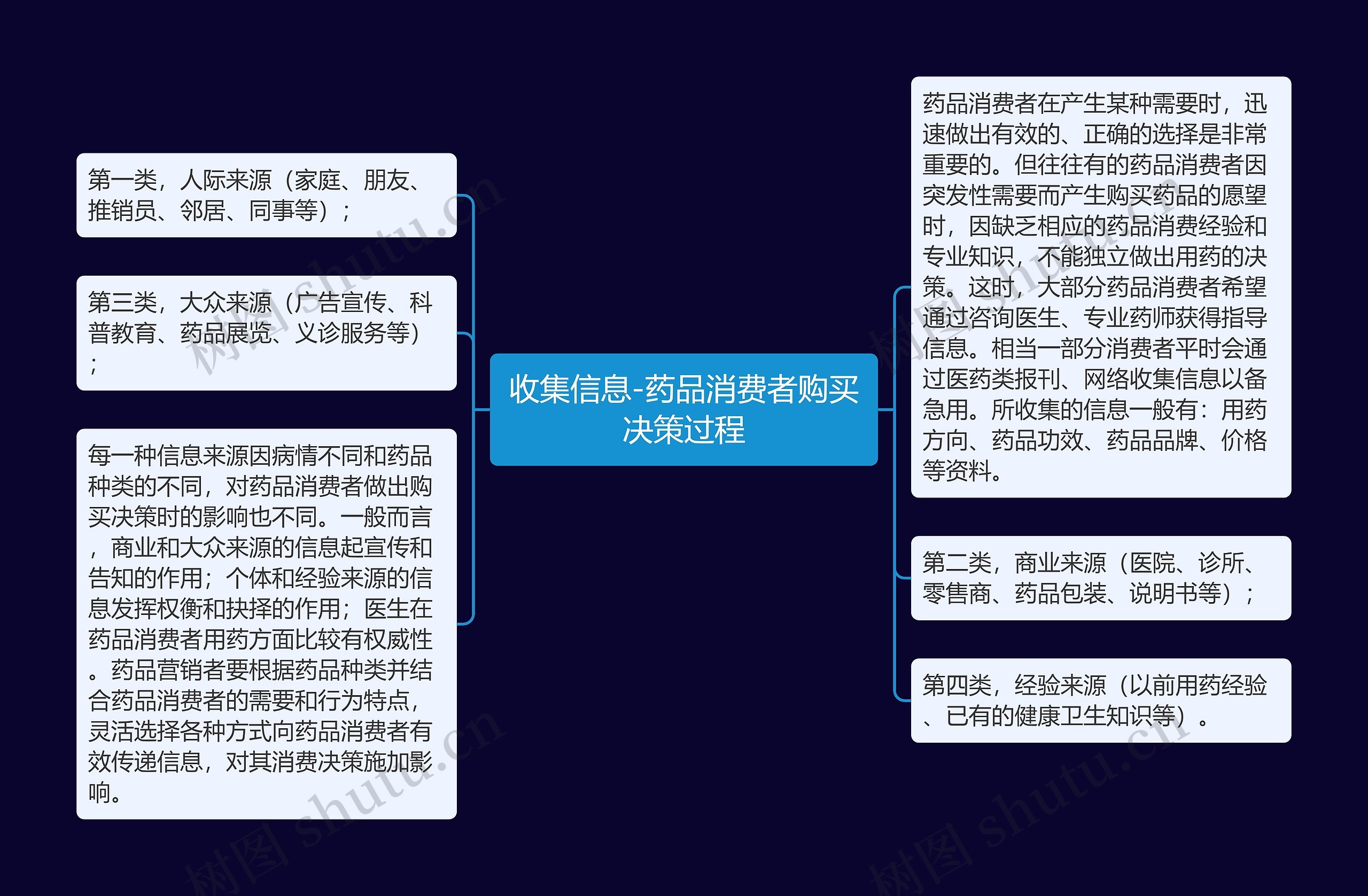 收集信息-药品消费者购买决策过程