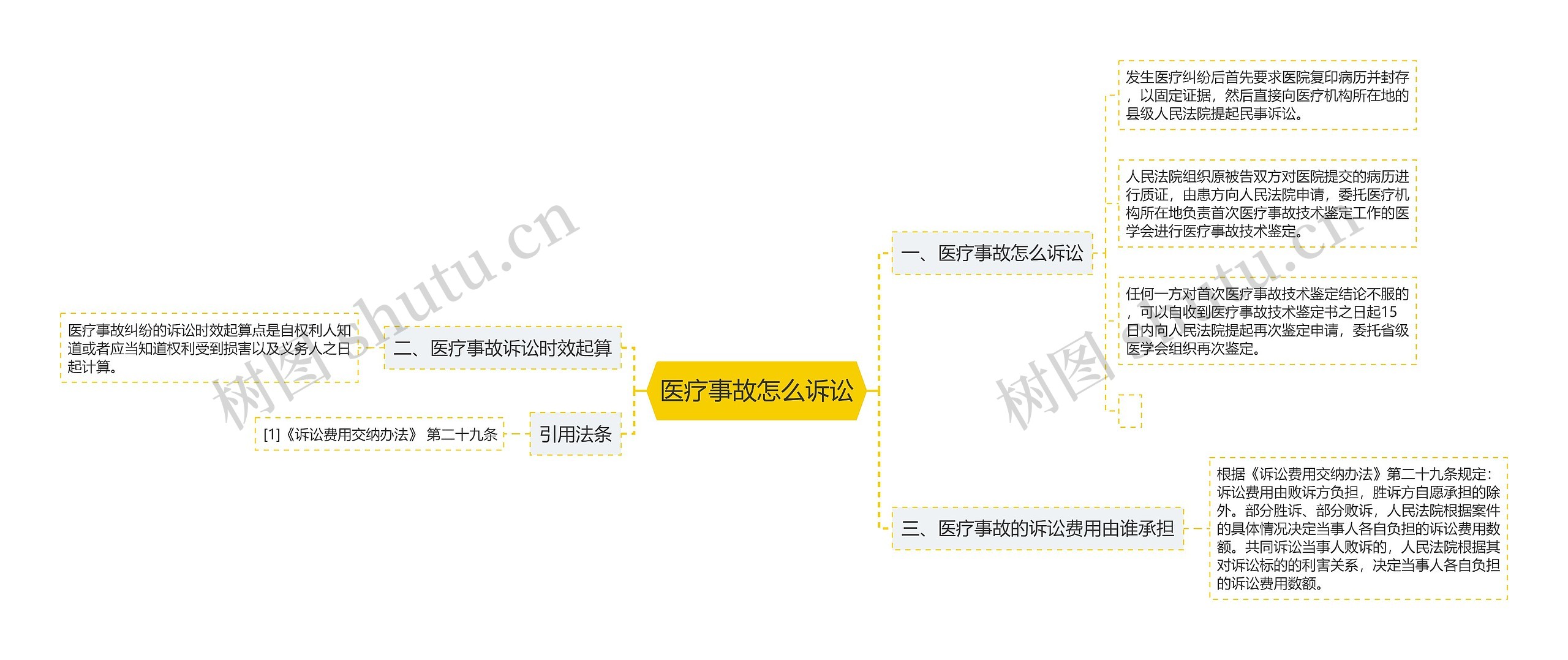 医疗事故怎么诉讼思维导图