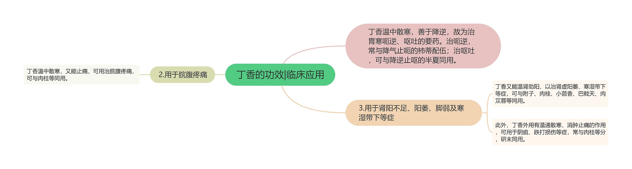 丁香的功效|临床应用思维导图