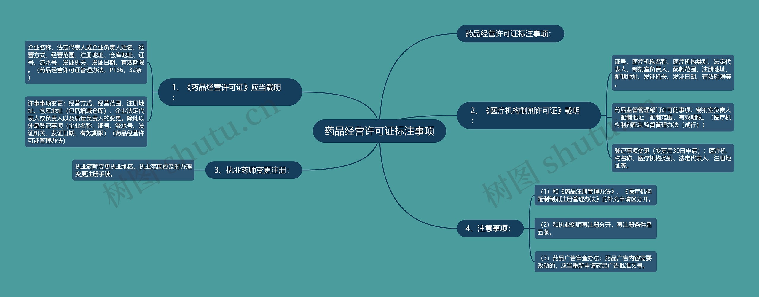 药品经营许可证标注事项思维导图