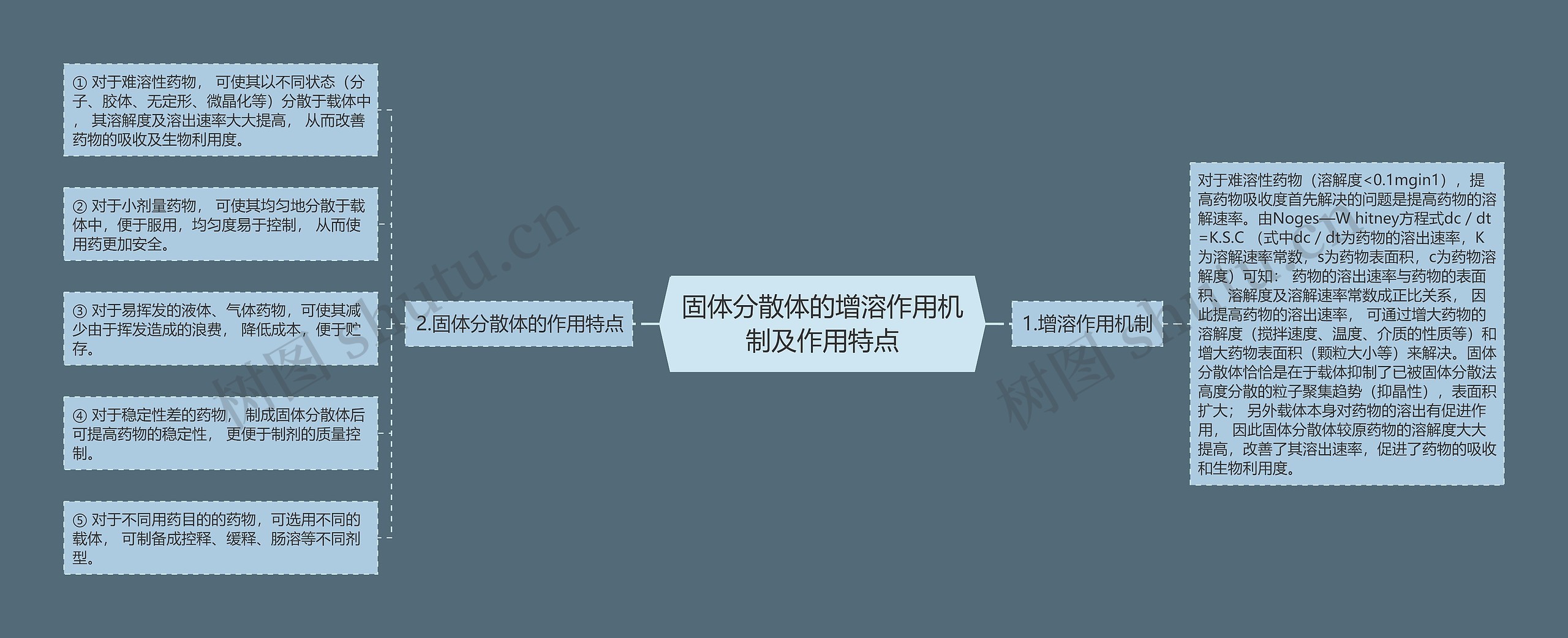 固体分散体的增溶作用机制及作用特点思维导图