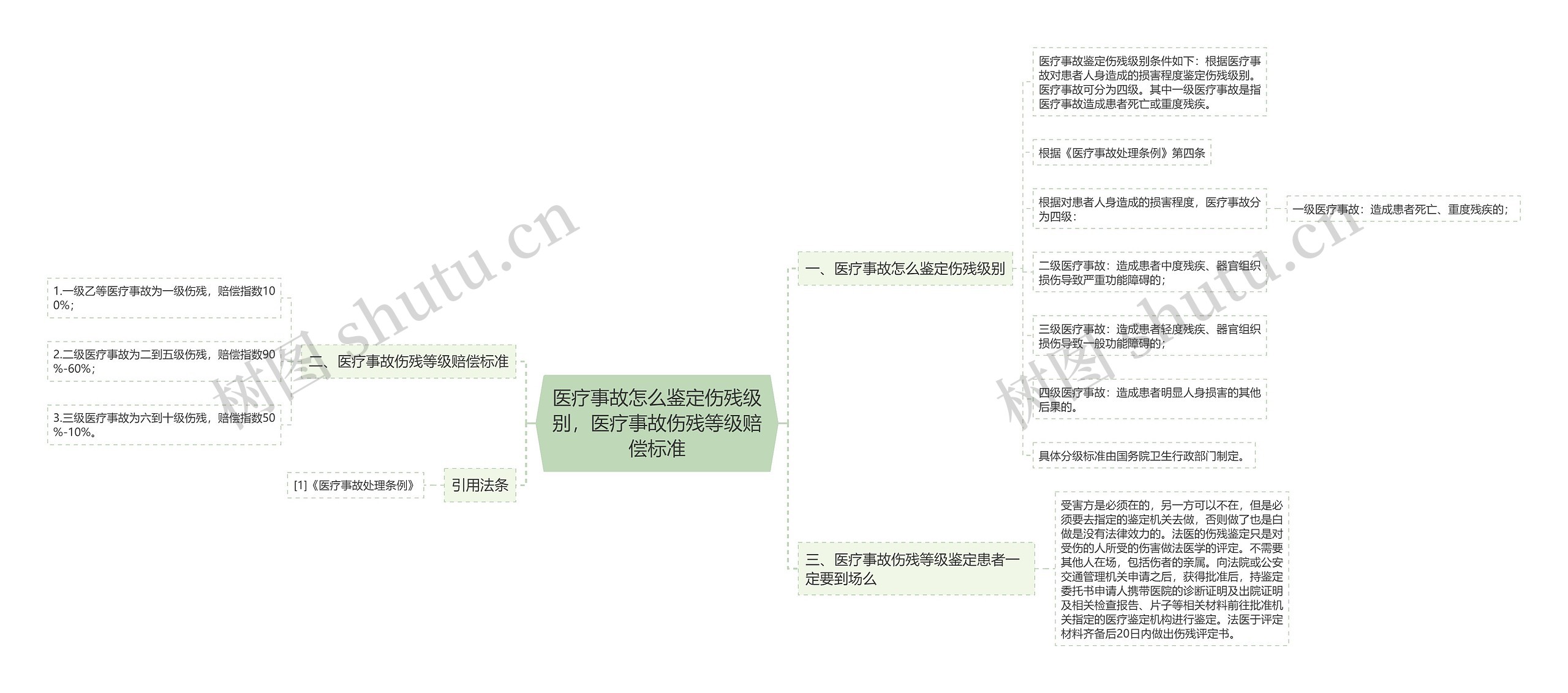 医疗事故怎么鉴定伤残级别，医疗事故伤残等级赔偿标准思维导图