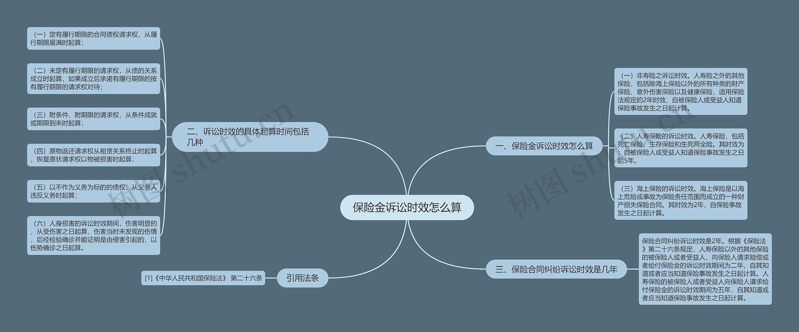 保险金诉讼时效怎么算 保险金诉讼时效怎么算