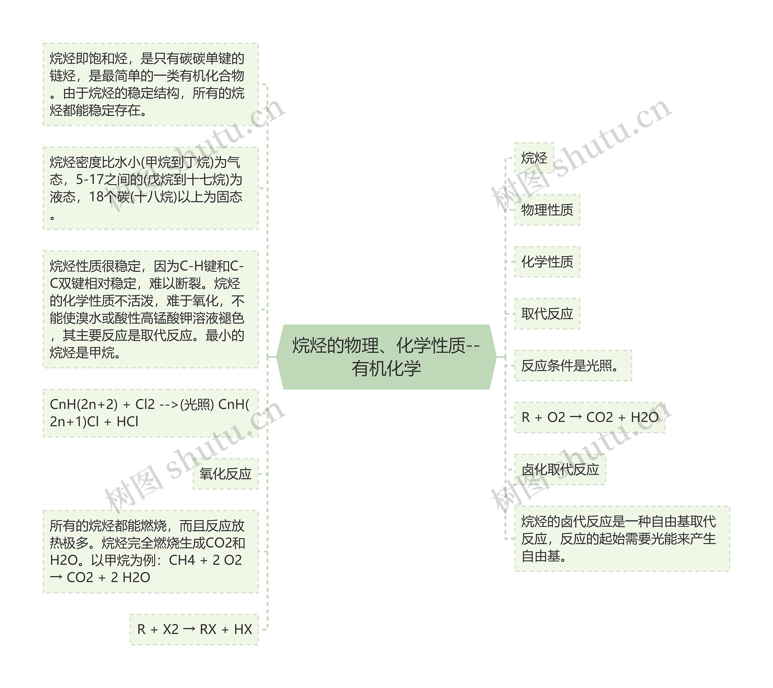 烷烃的物理、化学性质--有机化学 烷烃的物理、化学性质--有机化学
