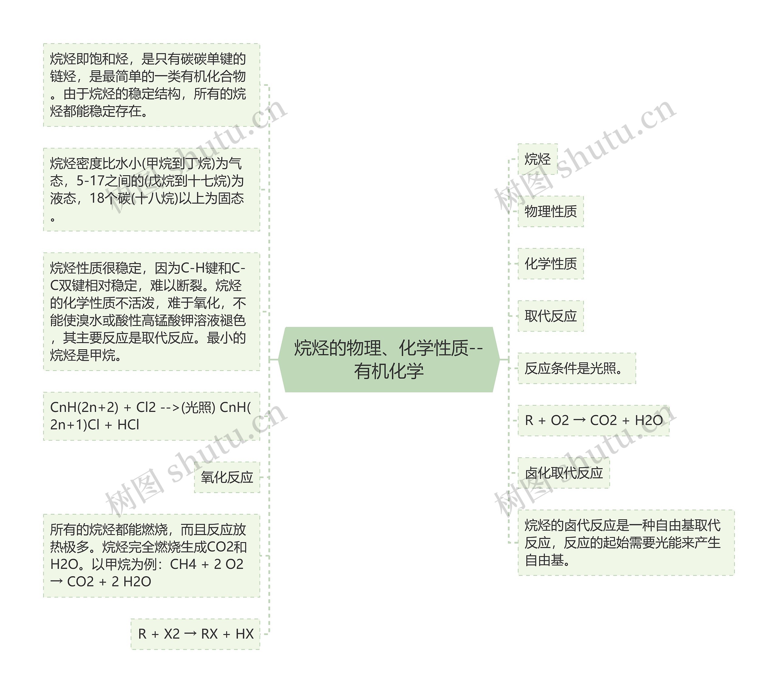 烷烃的物理、化学性质--有机化学