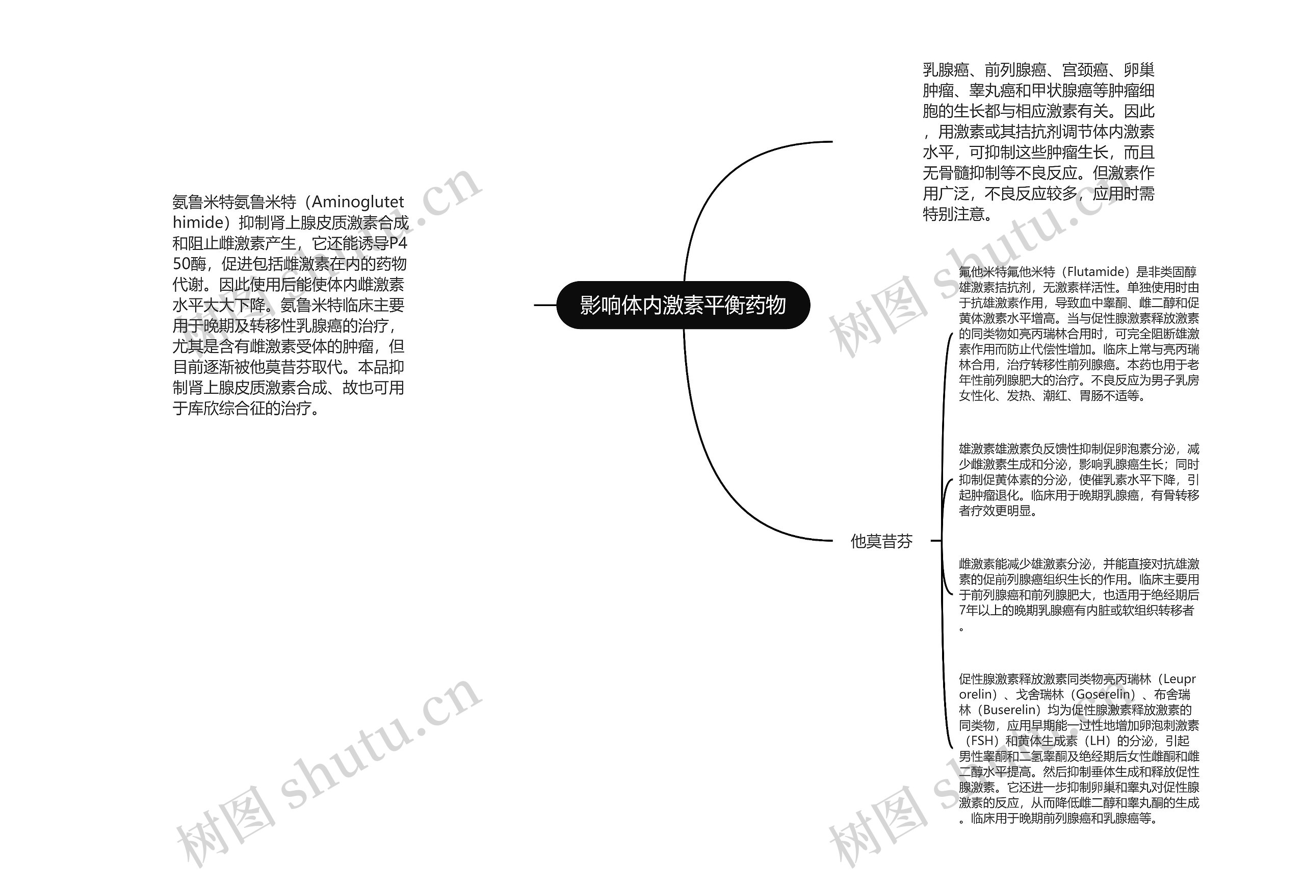 影响体内激素平衡药物思维导图