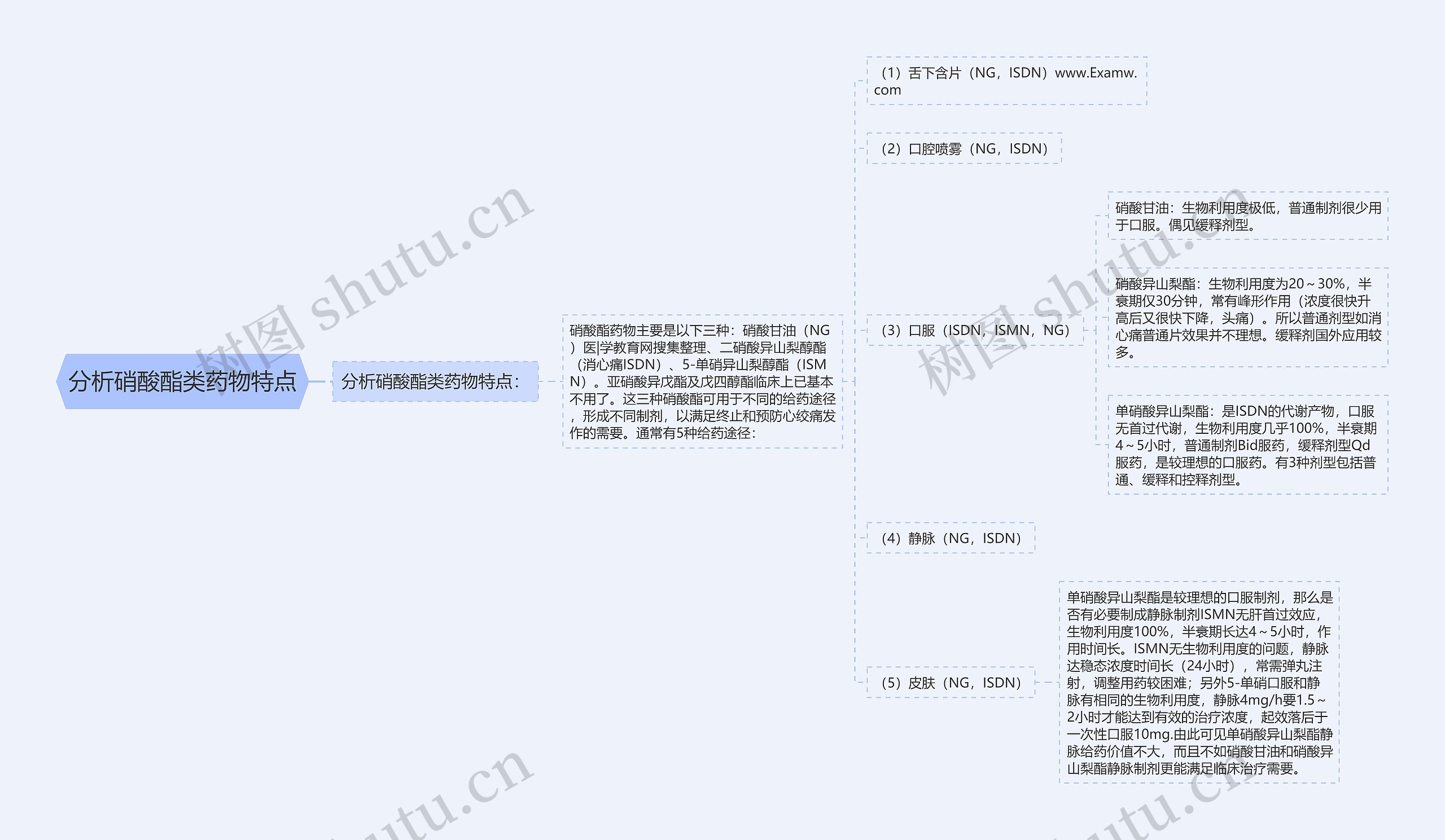 分析硝酸酯类药物特点思维导图