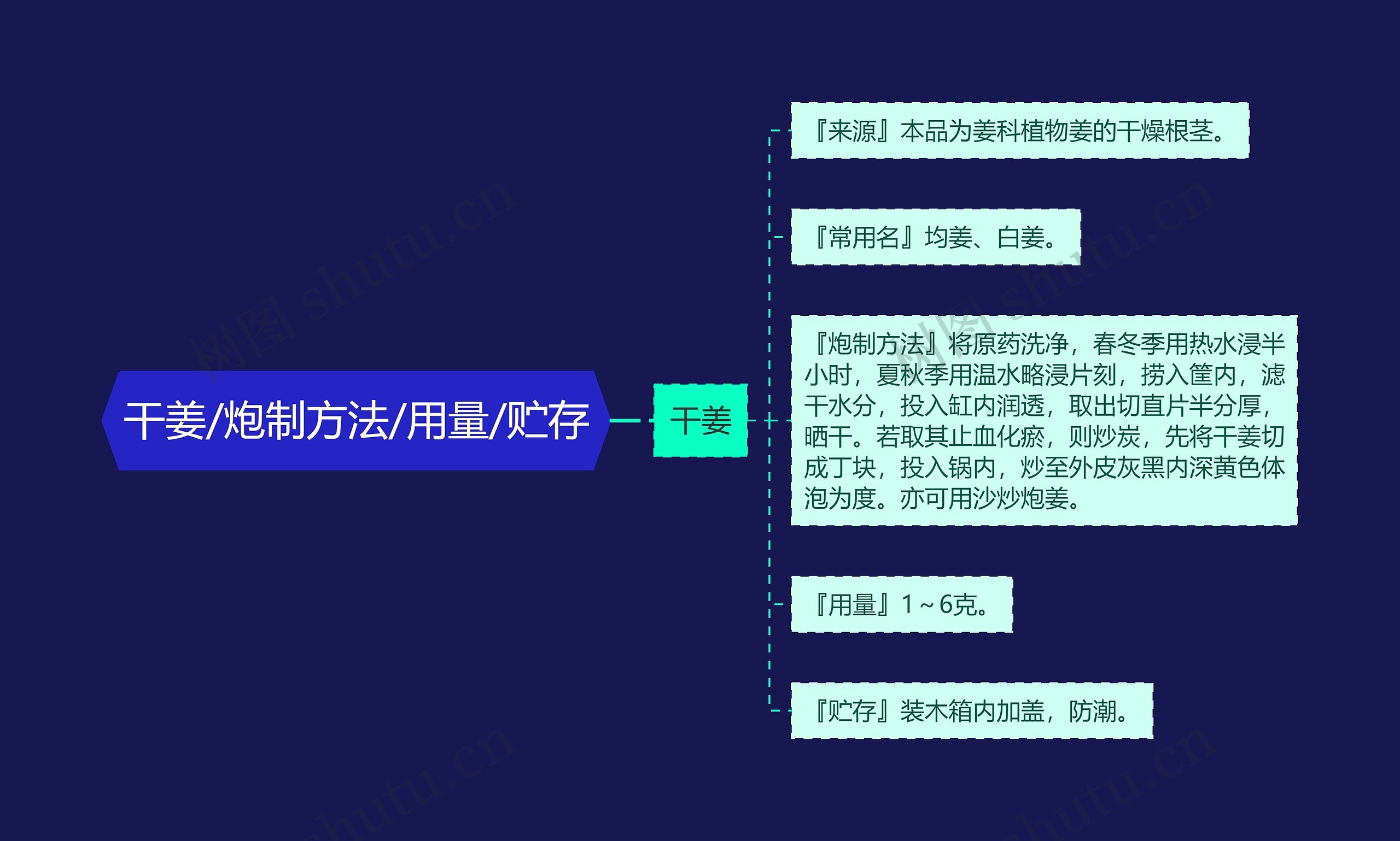 干姜/炮制方法/用量/贮存 干姜/炮制方法/用量/贮存