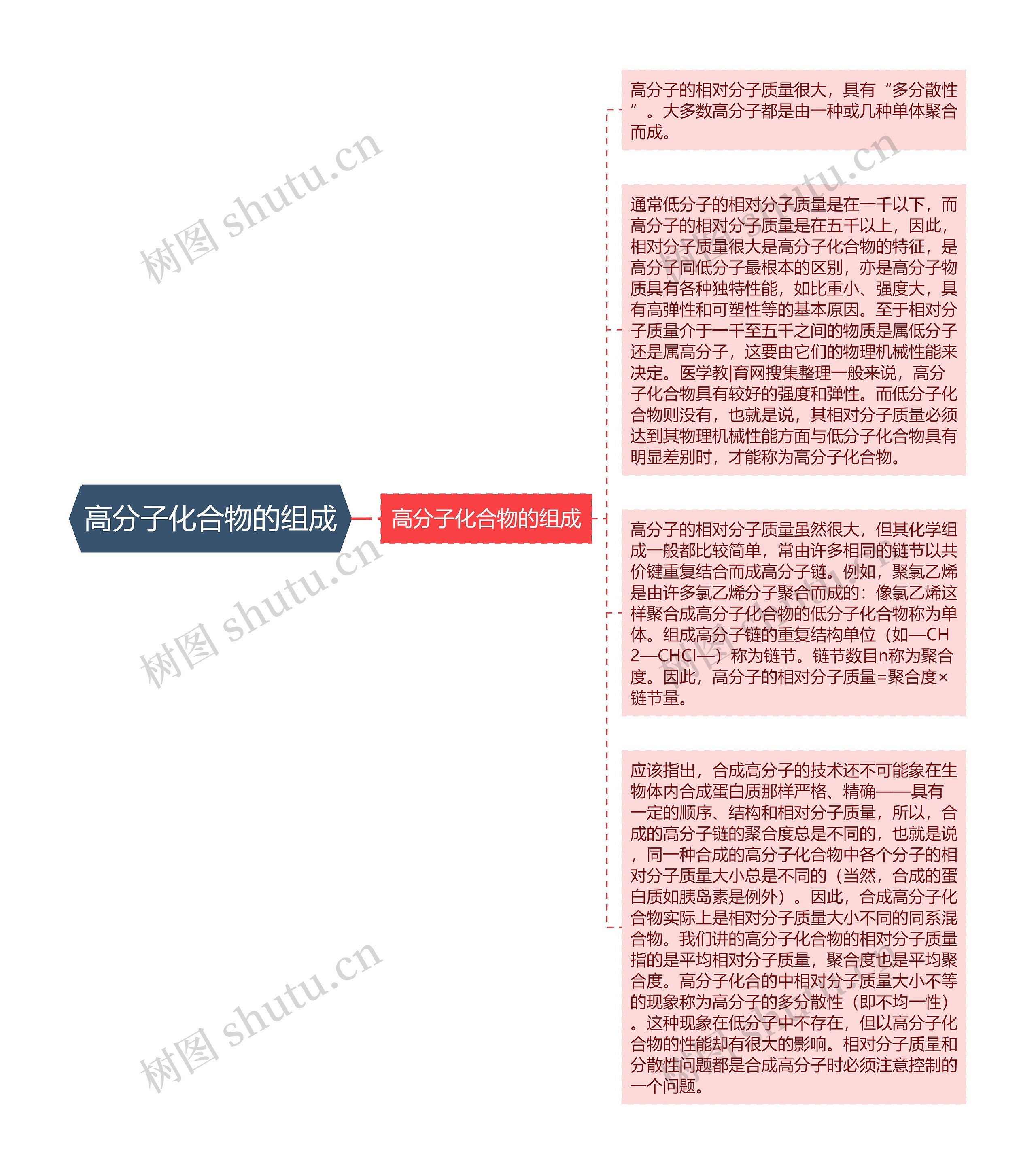 高分子化合物的组成思维导图