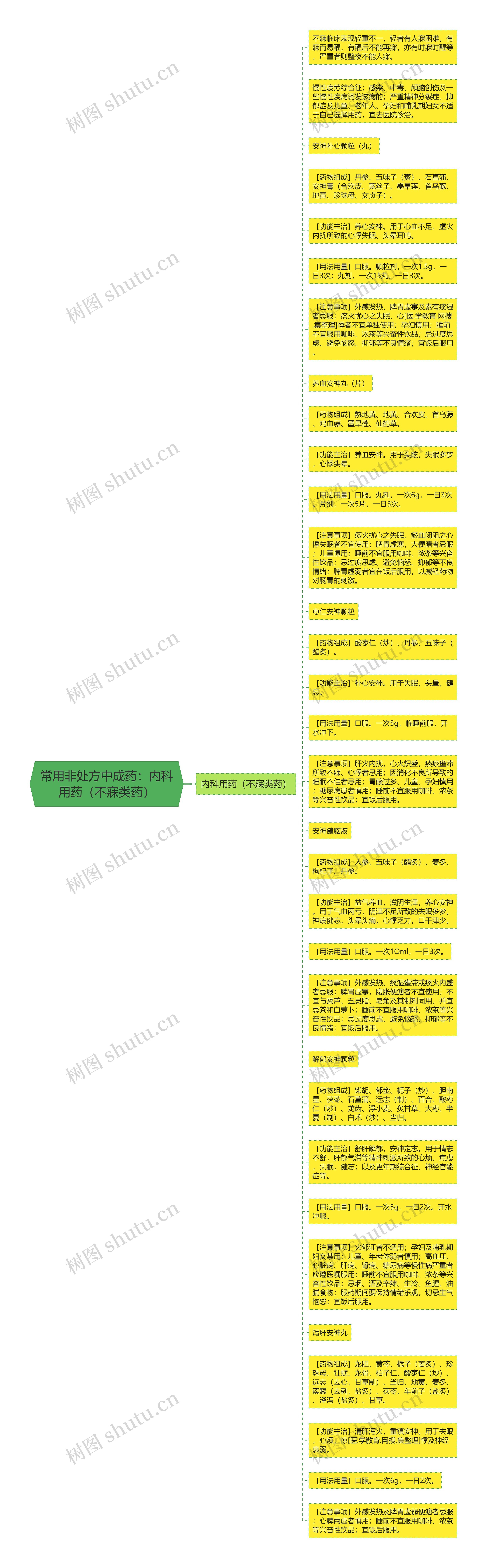 常用非处方中成药：内科用药（不寐类药）思维导图