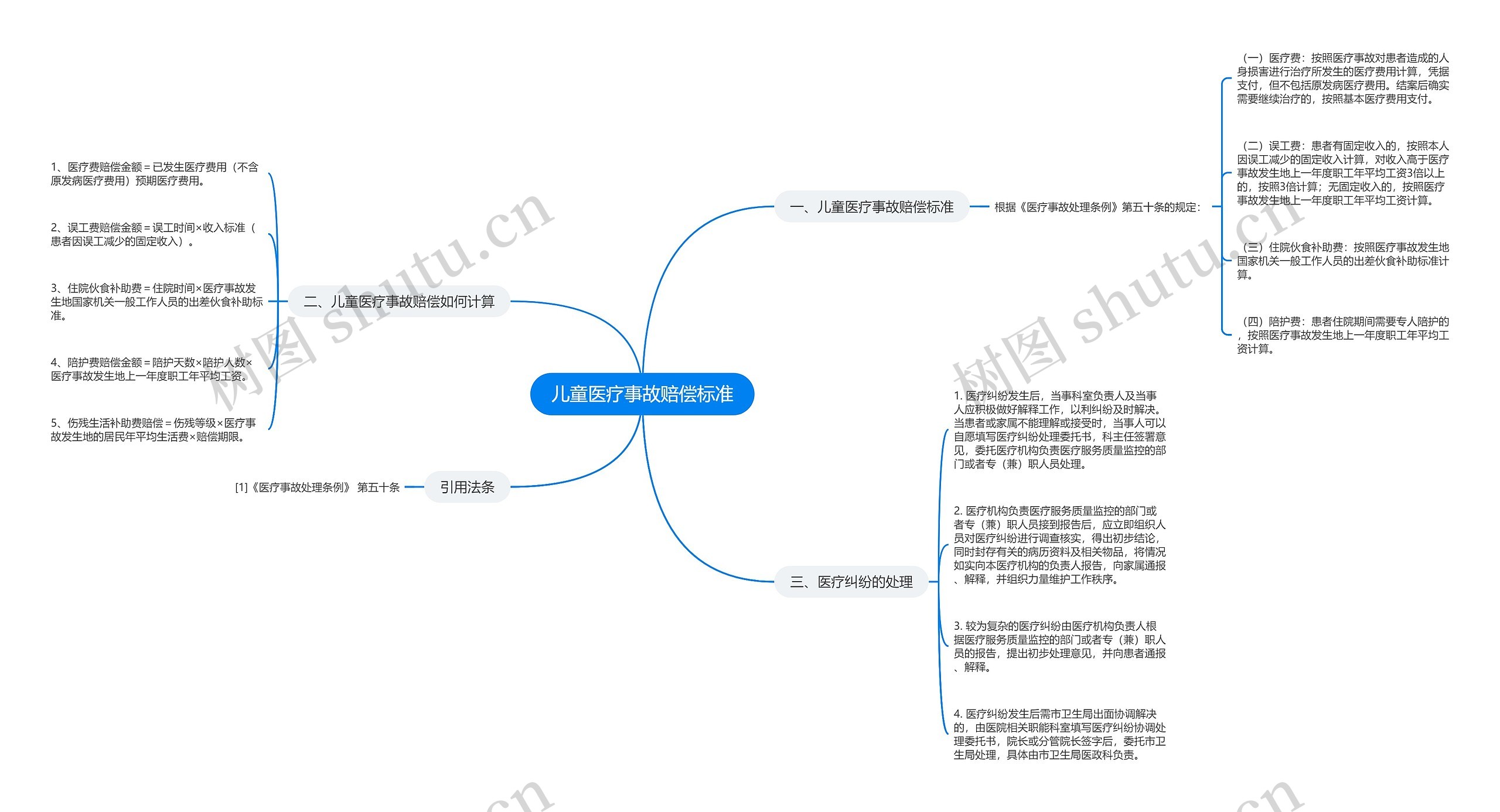 儿童医疗事故赔偿标准思维导图