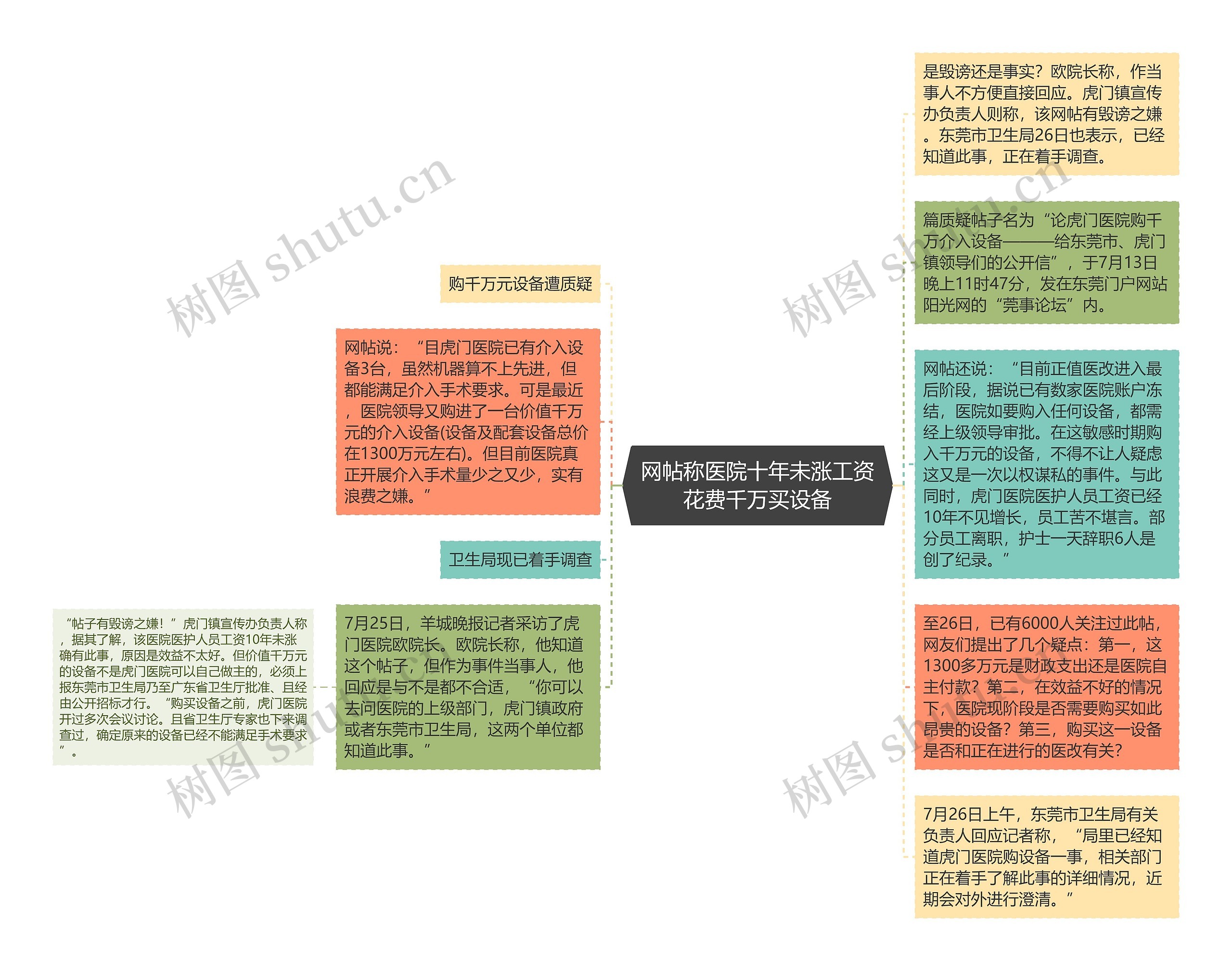 网帖称医院十年未涨工资花费千万买设备思维导图