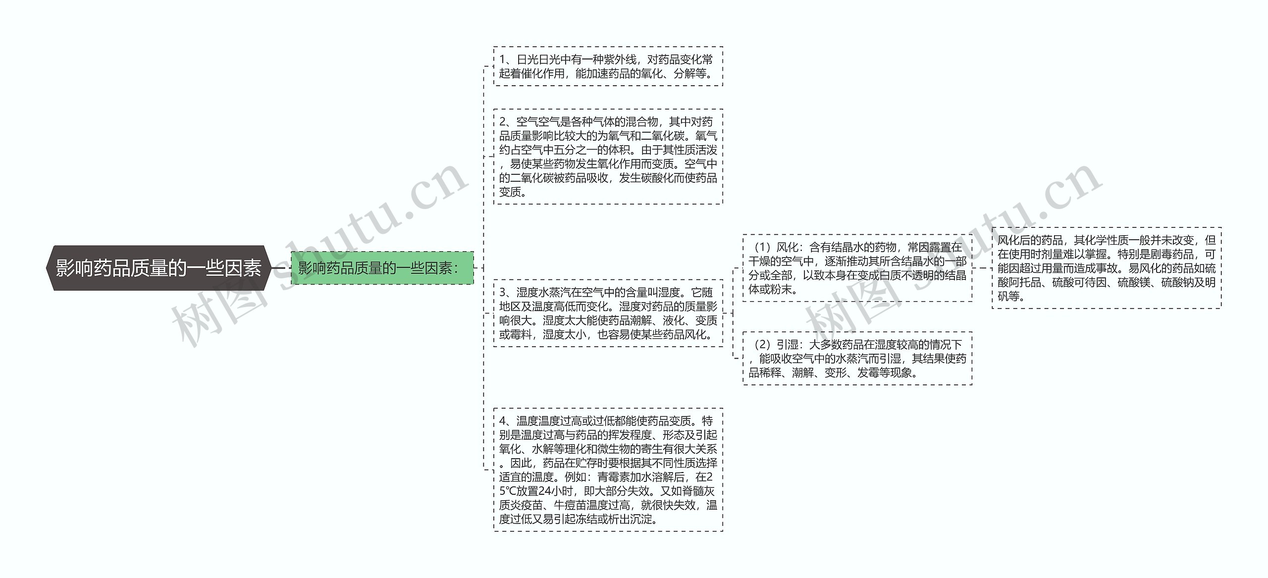 影响药品质量的一些因素