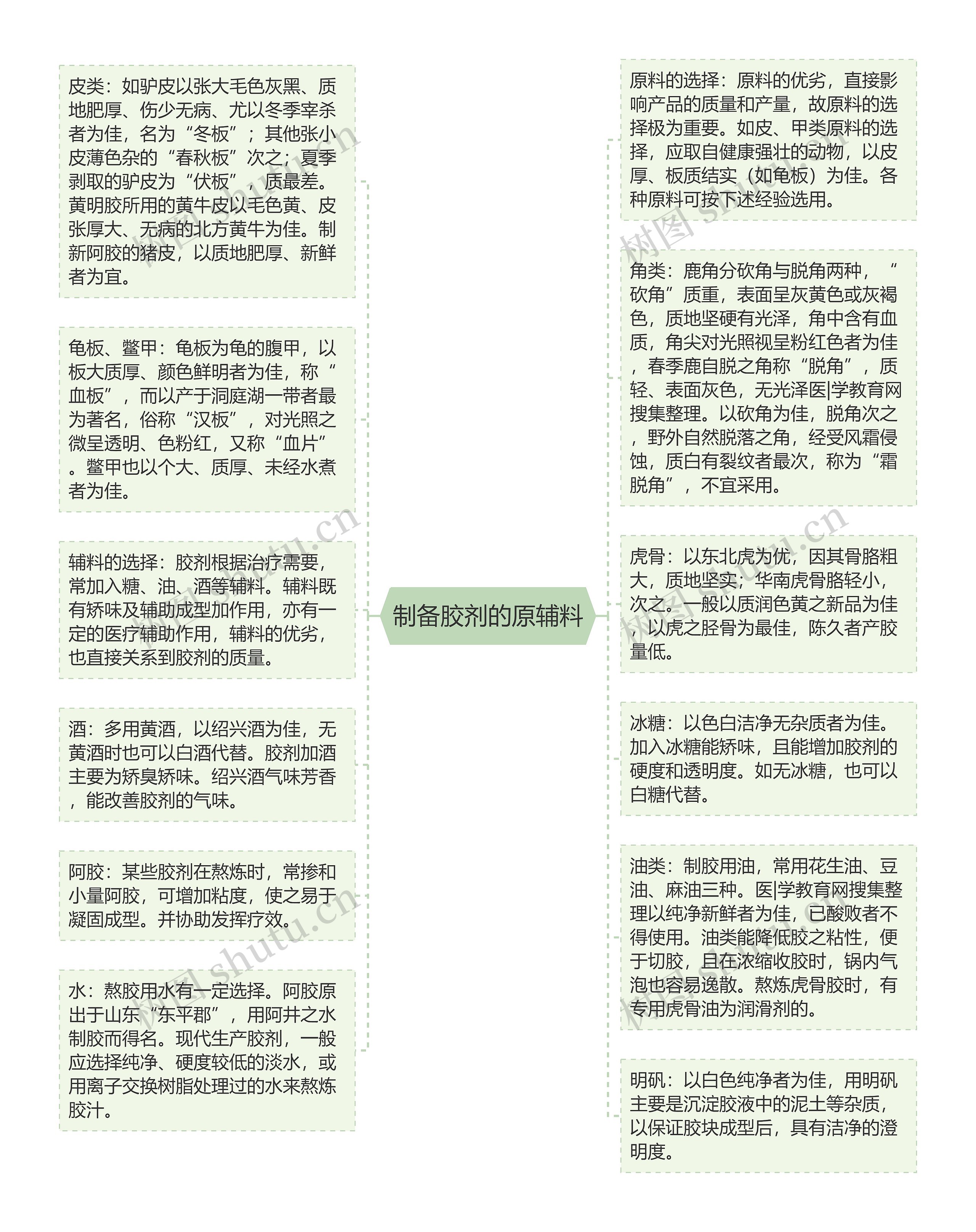 制备胶剂的原辅料