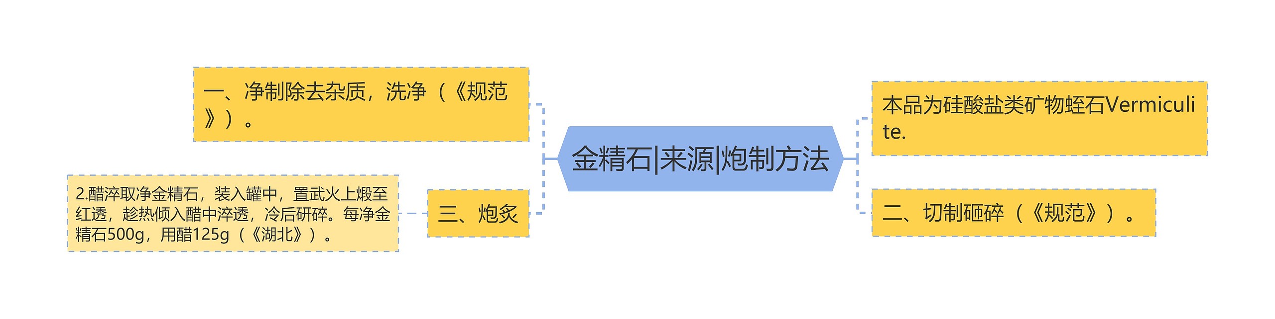 金精石|来源|炮制方法