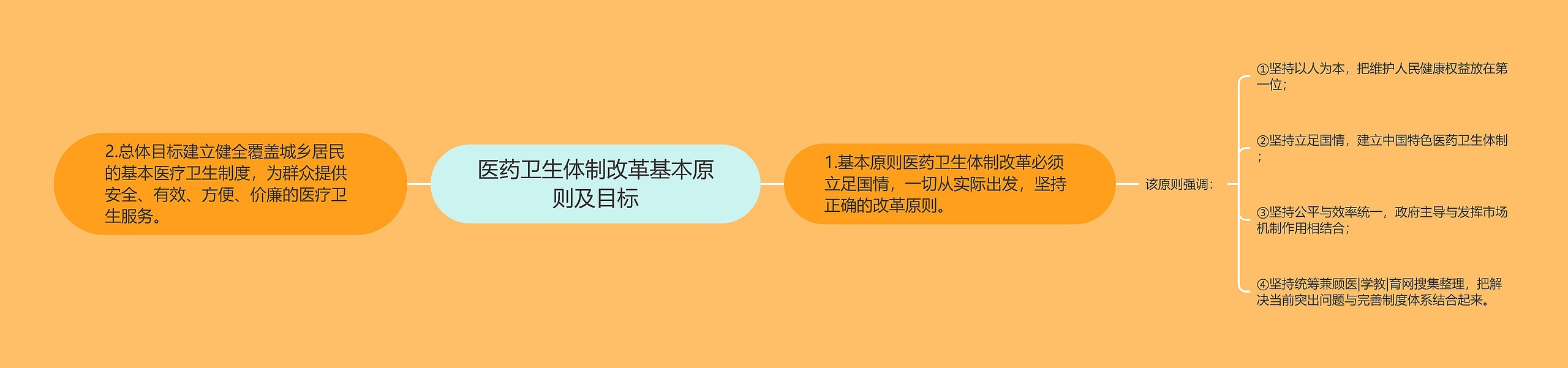 医药卫生体制改革基本原则及目标