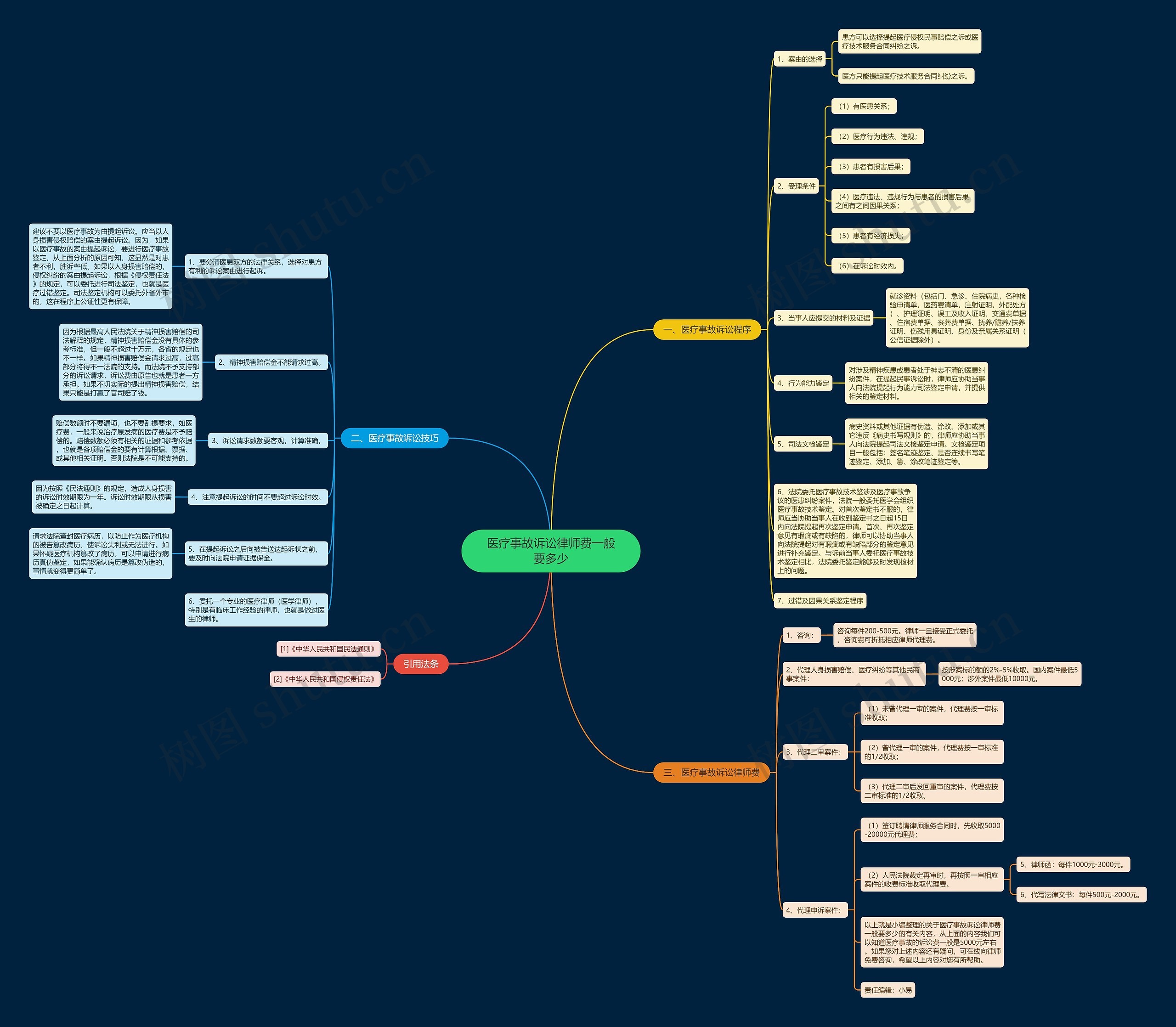 医疗事故诉讼律师费一般要多少思维导图