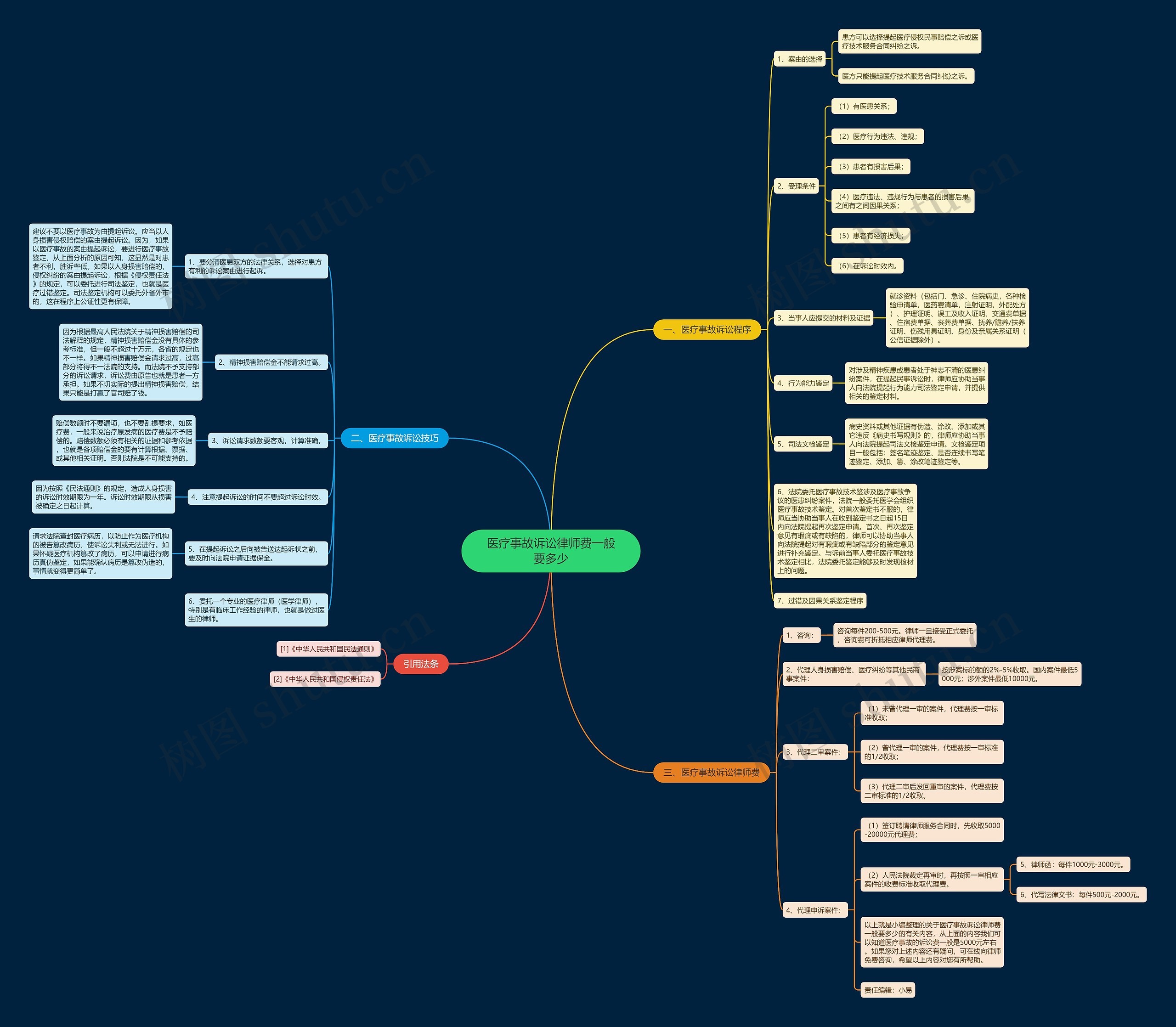 医疗事故诉讼律师费一般要多少 医疗事故诉讼律师费一般要多少