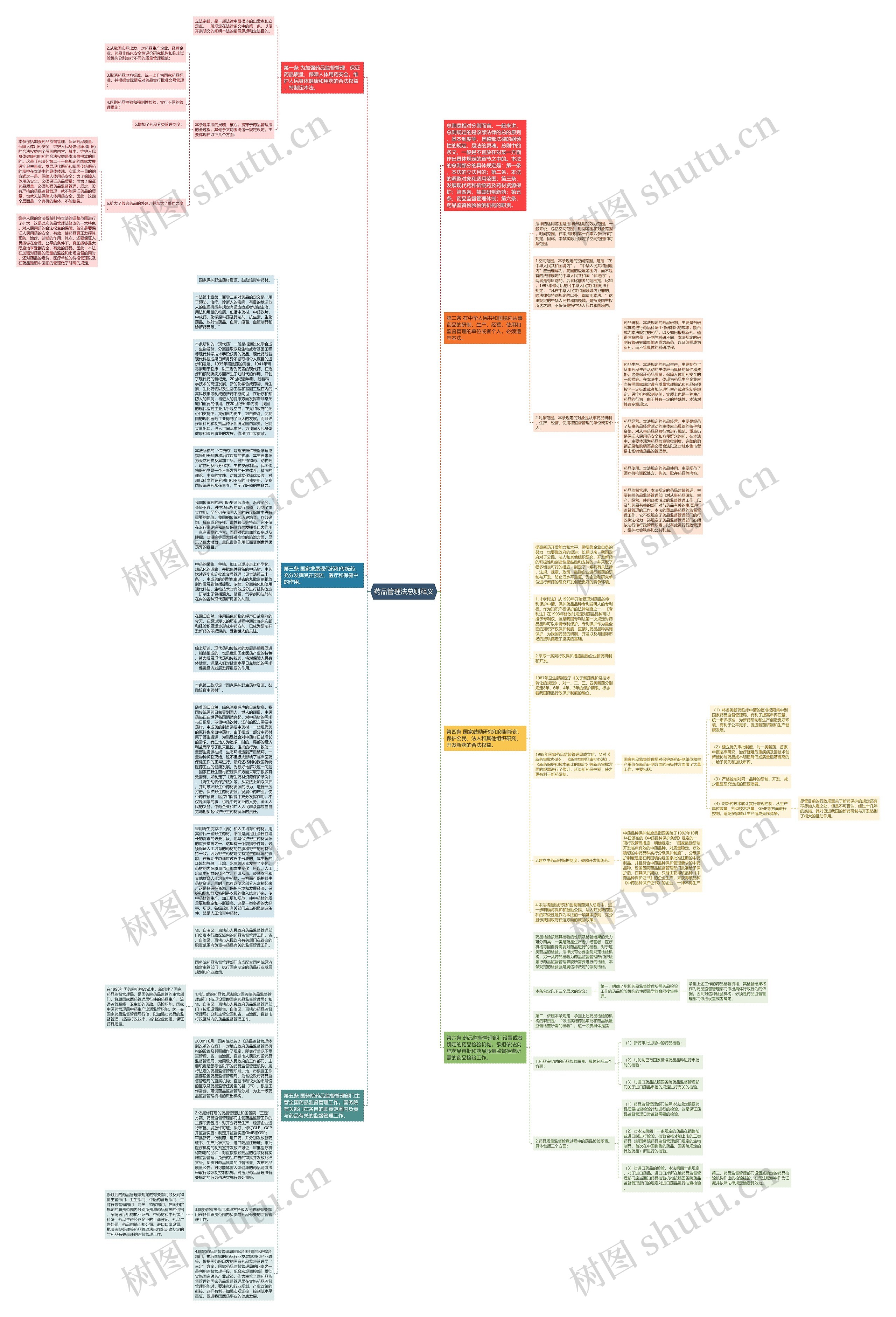 药品管理法总则释义思维导图