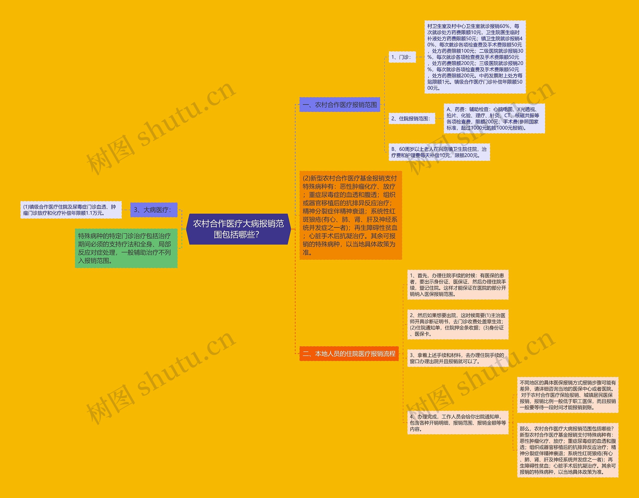 农村合作医疗大病报销范围包括哪些？思维导图