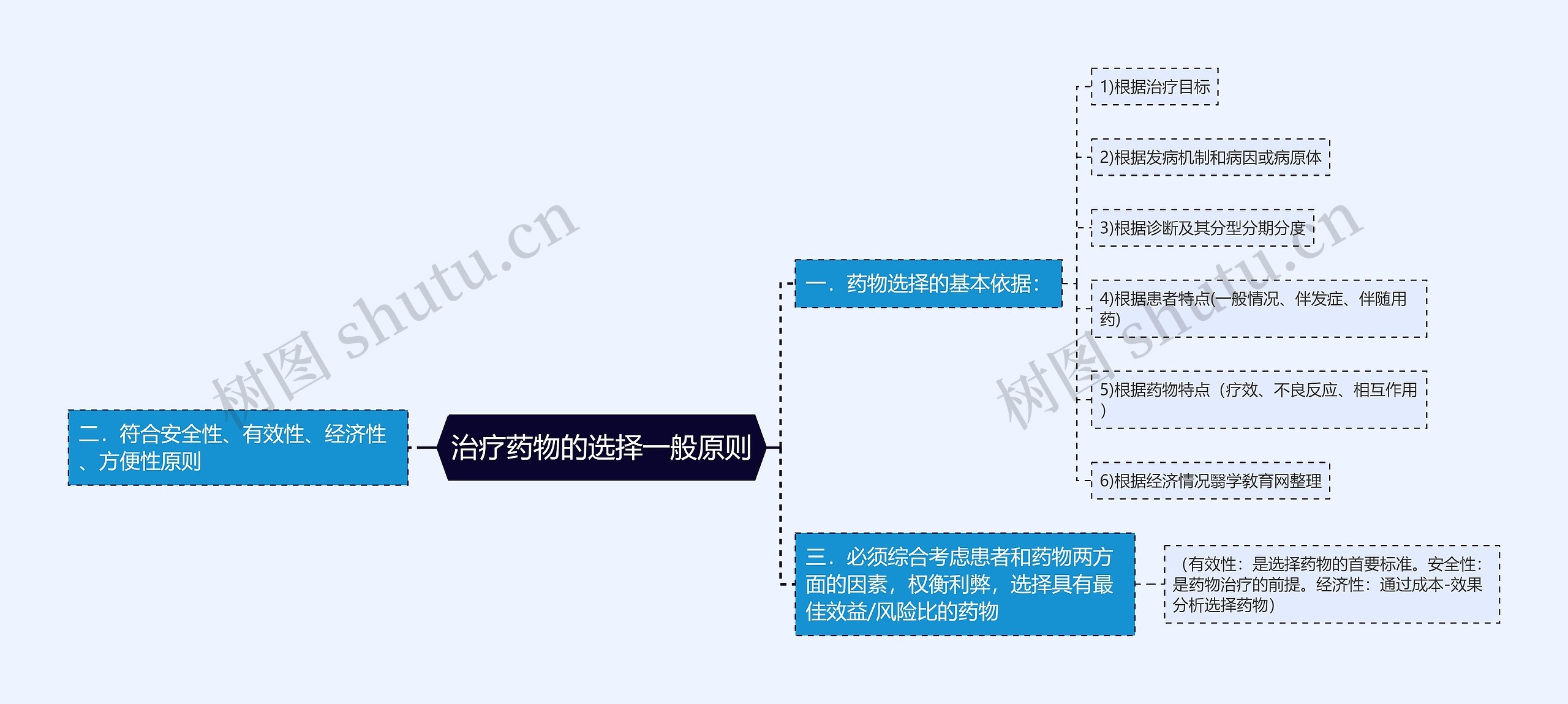 治疗药物的选择一般原则